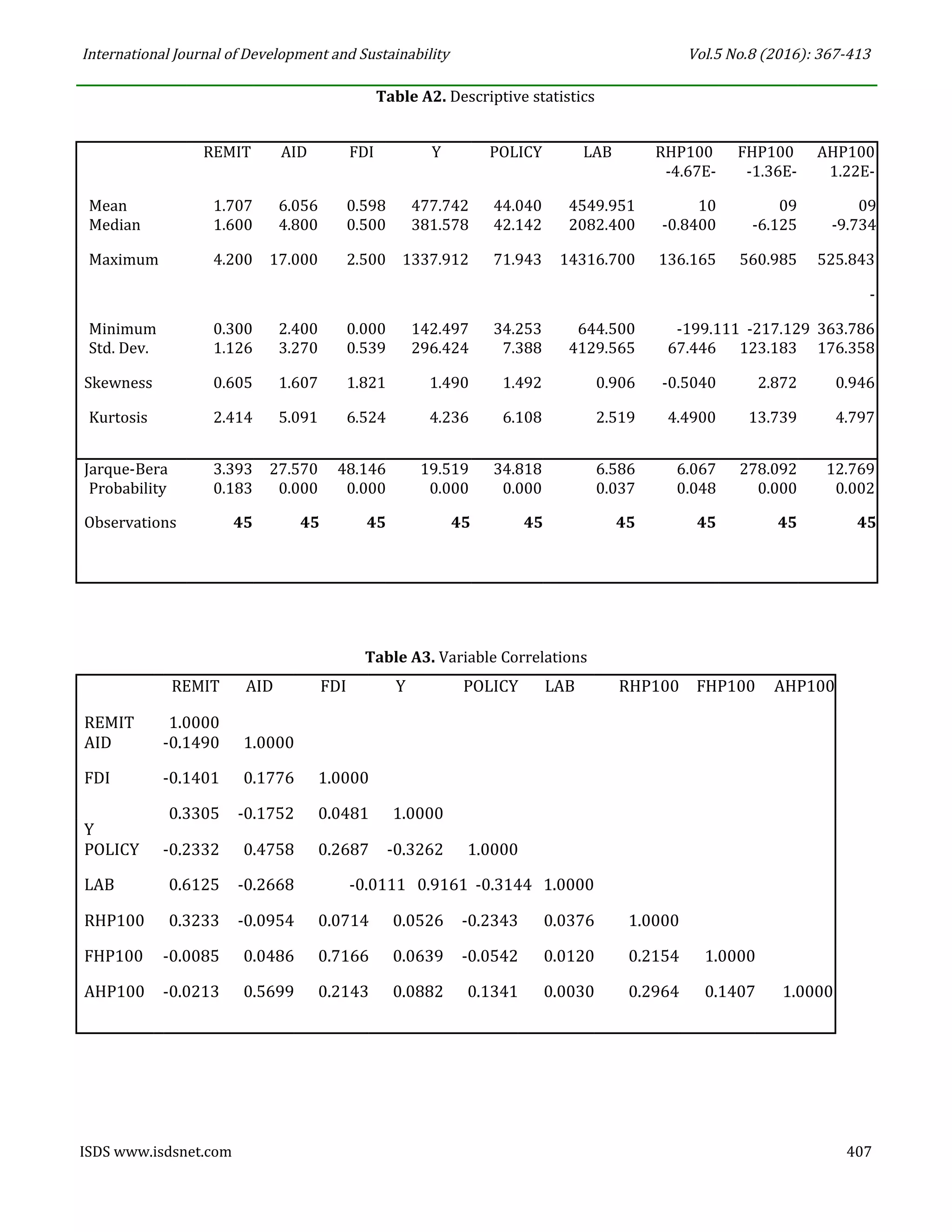International Journal of Development and Sustainability Vol.5 No.8 (2016): 367-413
Table A2. Descriptive statistics
REMIT AID FDI Y POLICY LAB RHP100 FHP100 AHP100
-4.67E- -1.36E- 1.22E-
Mean 1.707 6.056 0.598 477.742 44.040 4549.951 10 09 09
Median 1.600 4.800 0.500 381.578 42.142 2082.400 -0.8400 -6.125 -9.734
Maximum 4.200 17.000 2.500 1337.912 71.943 14316.700 136.165 560.985 525.843
-
Minimum 0.300 2.400 0.000 142.497 34.253 644.500 -199.111 -217.129 363.786
Std. Dev. 1.126 3.270 0.539 296.424 7.388 4129.565 67.446 123.183 176.358
Skewness 0.605 1.607 1.821 1.490 1.492 0.906 -0.5040 2.872 0.946
Kurtosis 2.414 5.091 6.524 4.236 6.108 2.519 4.4900 13.739 4.797
Jarque-Bera 3.393 27.570 48.146 19.519 34.818 6.586 6.067 278.092 12.769
Probability 0.183 0.000 0.000 0.000 0.000 0.037 0.048 0.000 0.002
Observations 45 45 45 45 45 45 45 45 45
Table A3. Variable Correlations
REMIT AID FDI Y POLICY LAB RHP100 FHP100 AHP100
REMIT 1.0000
AID -0.1490 1.0000
FDI -0.1401 0.1776 1.0000
0.3305 -0.1752 0.0481 1.0000
Y
POLICY -0.2332 0.4758 0.2687 -0.3262 1.0000
LAB 0.6125 -0.2668 -0.0111 0.9161 -0.3144 1.0000
RHP100 0.3233 -0.0954 0.0714 0.0526 -0.2343 0.0376 1.0000
FHP100 -0.0085 0.0486 0.7166 0.0639 -0.0542 0.0120 0.2154 1.0000
AHP100 -0.0213 0.5699 0.2143 0.0882 0.1341 0.0030 0.2964 0.1407 1.0000
ISDS www.isdsnet.com 407
 