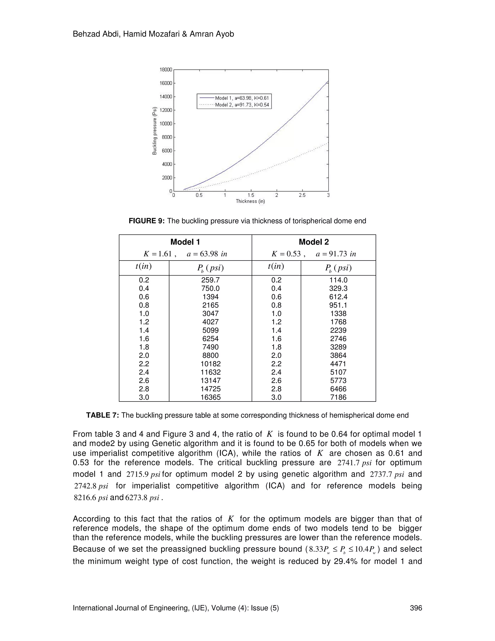 Behzad Abdi, Hamid Mozafari & Amran Ayob
International Journal of Engineering, (IJE), Volume (4): Issue (5) 396
FIGURE 9: The buckling pressure via thickness of torispherical dome end
Model 1
1.61 , 63.98K a in= =
Model 2
0.53 , 91.73K a in= =
( )t in ( )b
P psi ( )t in ( )b
P psi
0.2
0.4
0.6
0.8
1.0
1.2
1.4
1.6
1.8
2.0
2.2
2.4
2.6
2.8
3.0
259.7
750.0
1394
2165
3047
4027
5099
6254
7490
8800
10182
11632
13147
14725
16365
0.2
0.4
0.6
0.8
1.0
1.2
1.4
1.6
1.8
2.0
2.2
2.4
2.6
2.8
3.0
114.0
329.3
612.4
951.1
1338
1768
2239
2746
3289
3864
4471
5107
5773
6466
7186
TABLE 7: The buckling pressure table at some corresponding thickness of hemispherical dome end
From table 3 and 4 and Figure 3 and 4, the ratio of K is found to be 0.64 for optimal model 1
and mode2 by using Genetic algorithm and it is found to be 0.65 for both of models when we
use imperialist competitive algorithm (ICA), while the ratios of K are chosen as 0.61 and
0.53 for the reference models. The critical buckling pressure are 2741.7 psi for optimum
model 1 and 2715.9 psi for optimum model 2 by using genetic algorithm and 2737.7 psi and
2742.8 psi for imperialist competitive algorithm (ICA) and for reference models being
8216.6 psi and 6273.8 psi .
According to this fact that the ratios of K for the optimum models are bigger than that of
reference models, the shape of the optimum dome ends of two models tend to be bigger
than the reference models, while the buckling pressures are lower than the reference models.
Because of we set the preassigned buckling pressure bound (8.33 10.4w b w
P P P≤ ≤ ) and select
the minimum weight type of cost function, the weight is reduced by 29.4% for model 1 and
 