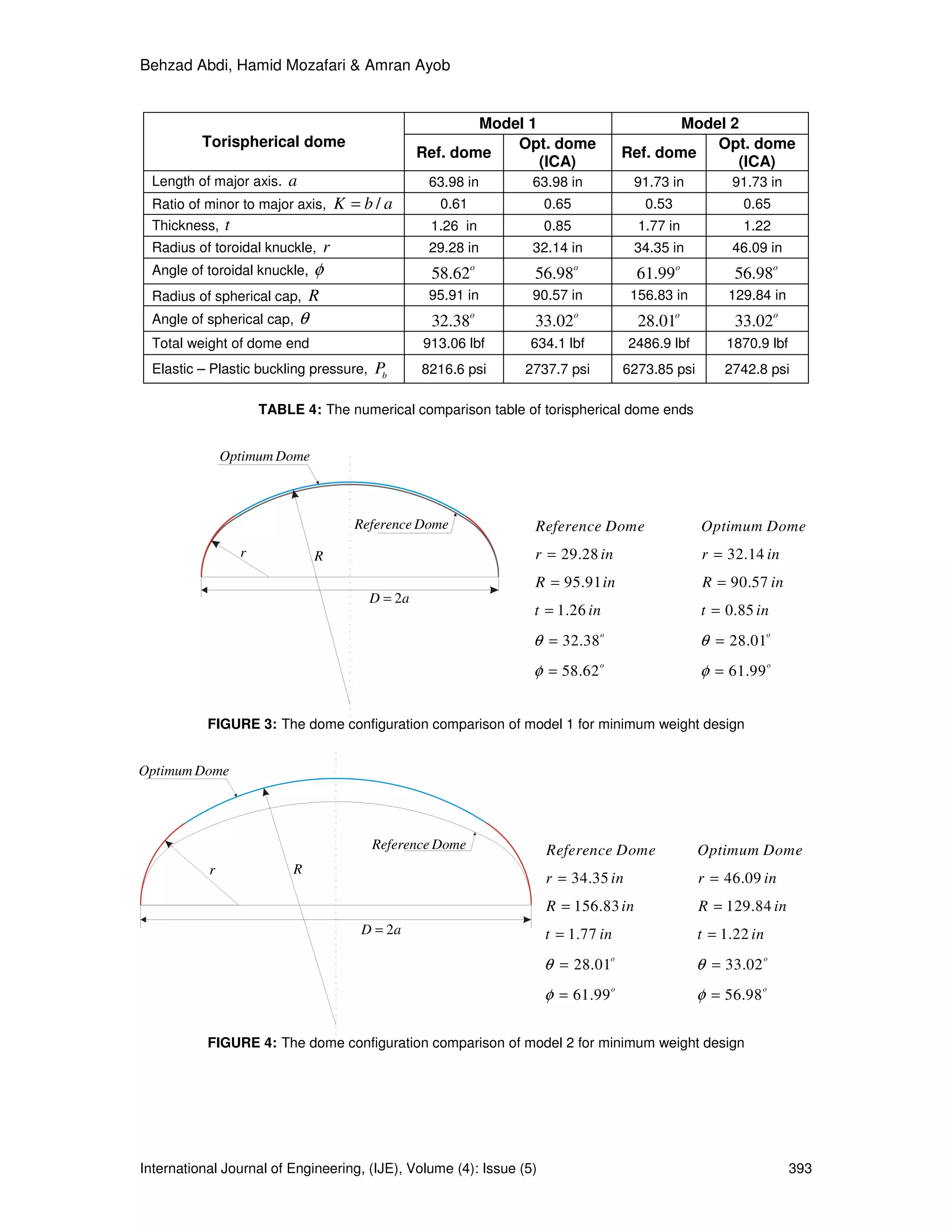 Behzad Abdi, Hamid Mozafari & Amran Ayob
International Journal of Engineering, (IJE), Volume (4): Issue (5) 393
Torispherical dome
Model 1 Model 2
Ref. dome
Opt. dome
(ICA)
Ref. dome
Opt. dome
(ICA)
Length of major axis. a 63.98 in 63.98 in 91.73 in 91.73 in
Ratio of minor to major axis, /K b a= 0.61 0.65 0.53 0.65
Thickness, t 1.26 in 0.85 1.77 in 1.22
Radius of toroidal knuckle, r 29.28 in 32.14 in 34.35 in 46.09 in
Angle of toroidal knuckle, φ 58.62o
56.98o
61.99o
56.98o
Radius of spherical cap, R 95.91 in 90.57 in 156.83 in 129.84 in
Angle of spherical cap, θ 32.38o
33.02o
28.01o
33.02o
Total weight of dome end 913.06 lbf 634.1 lbf 2486.9 lbf 1870.9 lbf
Elastic – Plastic buckling pressure, b
P 8216.6 psi 2737.7 psi 6273.85 psi 2742.8 psi
TABLE 4: The numerical comparison table of torispherical dome ends
FIGURE 3: The dome configuration comparison of model 1 for minimum weight design
FIGURE 4: The dome configuration comparison of model 2 for minimum weight design
Optimum Dome
Reference Dome
r R
2D a=
29.28 32.14
95.91 90.57
1.26 0.85
32.38 28.01
58.62 61.99
o o
o o
Reference Dome Optimum Dome
r in r in
R in R in
t in t in
θ θ
φ φ
= =
= =
= =
= =
= =
Optimum Dome
Reference Dome
r R
2D a=
34.35 46.09
156.83 129.84
1.77 1.22
28.01 33.02
61.99 56.98
o o
o o
Reference Dome Optimum Dome
r in r in
R in R in
t in t in
θ θ
φ φ
= =
= =
= =
= =
= =
 