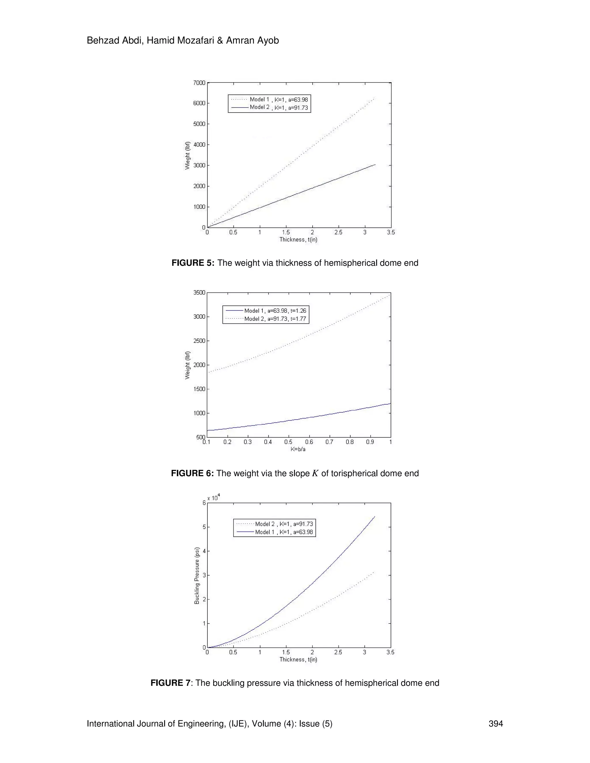 Behzad Abdi, Hamid Mozafari & Amran Ayob
International Journal of Engineering, (IJE), Volume (4): Issue (5) 394
FIGURE 5: The weight via thickness of hemispherical dome end
FIGURE 6: The weight via the slope K of torispherical dome end
FIGURE 7: The buckling pressure via thickness of hemispherical dome end
 