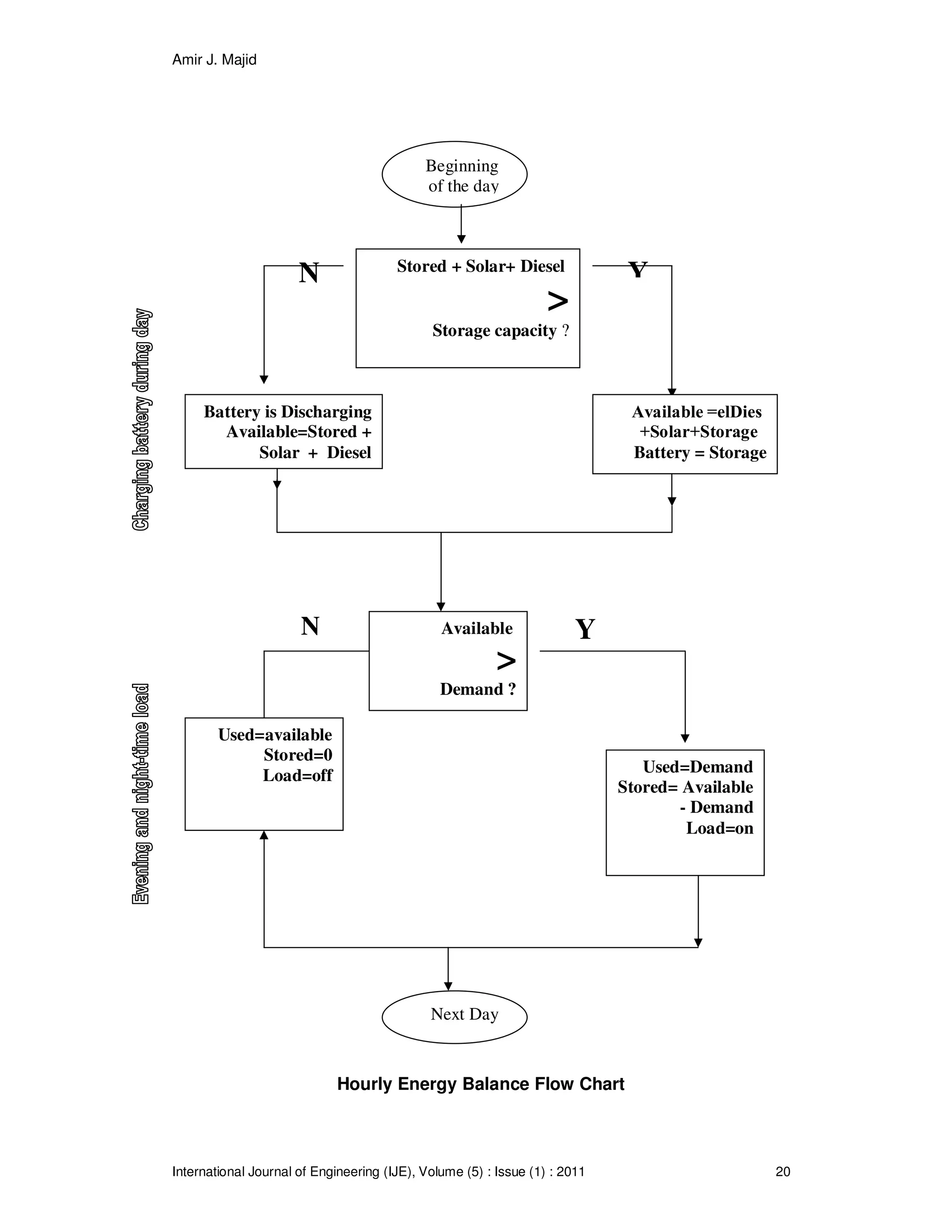 Amir J. Majid
International Journal of Engineering (IJE), Volume (5) : Issue (1) : 2011 20
YN
Hourly Energy Balance Flow Chart
Beginning
of the day
Stored + Solar+ Diesel
>
Storage capacity ?
YN
Diesel=Available
Storage+Solar+
Battery = Storage
Battery is Discharging
Available=Stored +
Solar + Diesel
Available
>
Demand ?
Used=Demand
Stored= Available
- Demand
Load=on
Used=available
Stored=0
Load=off
Next Day
 