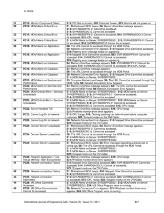 A. Africa
International Journal of Engineering (IJE), Volume (5) : Issue (5) : 2011 447
21 PC16: Monitor Component Defect S19: DVI Slot is shorted, S20: Distorted Screen, S23: Monitor will not power on
22 PC17: MOM Alerts Critical Error S1: Motherboard BIOS beeps, S4: Memory Overflow message appears,
S13: SVR-MDBSPPS-01 Cannot be accessed,
S14: SVRMDBADDC12 Cannot be accessed
23 PC17: MOM Alerts Critical Error S13: SVR-MDBSPPS-01 Cannot be accessed, S14: SVRMDBADDC12 Cannot
be accessed, S15: CPU hangs
24 PC17: MOM Alerts Critical Error S11: MOM Alerts on Server: SVREBPPDBS01, S13: SVR-MDBSPPS-01 Cannot
be accessed, S14: SVRMDBADDC12 Cannot be accessed
25 PC18: MOM Alerts on Application S8: The URL Cannot be accessed through the MDB Portal,
S9: Network Connection Error Appears, S10: Mapped Drive Cannot be accessed,
S29: Registry error message keeps on appearing
26 PC18: MOM Alerts on Application S10: Mapped Drive Cannot be accessed, S13: SVR-MDBSPPS-01 Cannot be
accessed, S14: SVRMDBADDC12 Cannot be accessed,
S29: Registry error message keeps on appearing
27 PC19: MOM Alerts on Database S4: Memory Overflow message appears, S13: SVR-MDBSPPS-01 Cannot be
accessed, S14: SVRMDBADDC12 Cannot be accessed, S15: CPU hangs
28 PC19: MOM Alerts on Database S4: Memory Overflow message appears,
S8: The URL Cannot be accessed through the MDB Portal
29 PC19: MOM Alerts on Database S9: Network Connection Error Appears, S10: Mapped Drive Cannot be accessed,
S11: MOM Alerts on Server: SVREBPPDBS01
30 PC20: MOM Alerts on Services and
Performance
S3. Computer Motherboard beeps, S8: The URL Cannot be accessed through the
MDB Portal, S9: Network Connection Error Appears
31 PC20: MOM Alerts on Services and
Performance
S4: Memory Overflow message appears, S8: The URL Cannot be accessed
through the MDB Portal, S9: Network Connection Error Appears
32 PC21: MOM Critical Alerts - Services
Unavailable
S11: MOM Alerts on Server: SVREBPPDBS01, S12: MOM Alerts on Server:
SVREBPPEBS32, S13: SVR-MDBSPPS-01 Cannot be accessed,
S14: SVRMDBADDC12 Cannot be accessed
33 PC21: MOM Critical Alerts - Services
Unavailable
S11: MOM Alerts on Server: SVREBPPDBS01, S12: MOM Alerts on Server:
SVREBPPEBS32, S13: SVR-MDBSPPS-01 Cannot be accessed,
S14: SVRMDBADDC12 Cannot be accessed, S15: CPU hangs
34 PC22: Server Harddisk Full S4: Memory Overflow message appears, S15: CPU hangs,
S21: Windows monitor driver error appears
35 PC23: Cannot Log-On to Network S15: CPU hangs, S16: Clicking anything can take minutes before computer
response, S22: Scraped marks on the DVI Cable
36 PC23: Cannot Log-On to Network S9: Network Connection Error Appears, S10: Mapped Drive Cannot be accessed,
S22: Scraped marks on the DVI Cable
37 PC24: Domain Server Unavailable S1: Motherboard BIOS beeps, S4: Memory Overflow message appears,
S13: SVR-MDBSPPS-01 Cannot be accessed,
S14: SVRMDBADDC12 Cannot be accessed
38 PC24: Domain Server Unavailable S8: The URL Cannot be accessed through the MDB Portal,
S11: MOM Alerts on Server: SVREBPPDBS01,
S12: MOM Alerts on Server: SVREBPPEBS32
39 PC24: Domain Server Unavailable S1: Motherboard BIOS beeps, S5: Error message regarding autoexec.bat or
config.sys, S8: The URL Cannot be accessed through the MDB Portal,
S11: MOM Alerts on Server: SVREBPPDBS01,
S12: MOM Alerts on Server: SVREBPPEBS32,
S22: Scraped marks on the DVI Cable
40 PC25: Program Application :”Low
Virtual Memory” Alert Encountered
S4: Memory Overflow message appears, S15: CPU hangs,
S21: Windows monitor driver error appears
41 PC26: Network connection Failure S10: Mapped Drive Cannot be accessed, S13: SVR-MDBSPPS-01 Cannot be
accessed, S14: SVRMDBADDC12 Cannot be accessed,
S22: Scraped marks on the DVI Cable
42 PC26: Network connection Failure S1: Motherboard BIOS beeps, S10: Mapped Drive Cannot be accessed,
S14: SVRMDBADDC12 Cannot be accessed
43 PC27: Network connection
Intermittent
S13: SVR-MDBSPPS-01 Cannot be accessed, S14: SVRMDBADDC12 Cannot
be accessed, S15: CPU hangs, S22: Scraped marks on the DVI Cable
44 PC28: MS Office Cannot Be
Accessed
S11: MOM Alerts on Server: SVREBPPDBS01, S12: MOM Alerts on Server:
SVREBPPEBS32, S24: MS Office Program error in running
45 PC29: MS Office Communicator
Cannot Be Accessed
S9: Network Connection Error Appears, S21: Windows monitor driver error
appears, S24: MS Office Program error in running
 