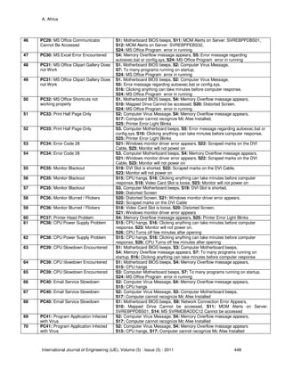 A. Africa
International Journal of Engineering (IJE), Volume (5) : Issue (5) : 2011 448
46 PC29: MS Office Communicator
Cannot Be Accessed
S1: Motherboard BIOS beeps, S11: MOM Alerts on Server: SVREBPPDBS01,
S12: MOM Alerts on Server: SVREBPPEBS32,
S24: MS Office Program error in running
47 PC30: MS Excel Error Encountered S4: Memory Overflow message appears, S5: Error message regarding
autoexec.bat or config.sys, S24: MS Office Program error in running
48 PC31: MS Office Clipart Gallery Does
not Work
S1. Motherboard BIOS beeps, S2: Computer Virus Message,
S7: To many programs running on startup,
S24: MS Office Program error in running
49 PC31: MS Office Clipart Gallery Does
not Work
S1. Motherboard BIOS beeps, S2: Computer Virus Message,
S5: Error message regarding autoexec.bat or config.sys,
S16: Clicking anything can take minutes before computer response,
S24: MS Office Program error in running
50 PC32: MS Office Shortcuts not
working properly
S1. Motherboard BIOS beeps, S4: Memory Overflow message appears,
S10: Mapped Drive Cannot be accessed, S20: Distorted Screen,
S24: MS Office Program error in running
51 PC33: Print Half Page Only S2: Computer Virus Message, S4: Memory Overflow message appears,
S17: Computer cannot recognize Mc Afee Installed,
S25: Printer Error Light Blinks
52 PC33: Print Half Page Only S3. Computer Motherboard beeps, S5: Error message regarding autoexec.bat or
config.sys, S16: Clicking anything can take minutes before computer response,
S25: Printer Error Light Blinks
53 PC34: Error Code 28 S21: Windows monitor driver error appears, S22: Scraped marks on the DVI
Cable, S23: Monitor will not power on
54 PC34: Error Code 28 S3. Computer Motherboard beeps, S4: Memory Overflow message appears,
S21: Windows monitor driver error appears, S22: Scraped marks on the DVI
Cable, S23: Monitor will not power on
55 PC35: Monitor Blackout S19: DVI Slot is shorted, S22: Scraped marks on the DVI Cable,
S23: Monitor will not power on
56 PC35: Monitor Blackout S15: CPU hangs, S16: Clicking anything can take minutes before computer
response, S18: Video Card Slot is loose, S23: Monitor will not power on
57 PC35: Monitor Blackout S3. Computer Motherboard beeps, S19: DVI Slot is shorted,
S20: Distorted Screen
58 PC36: Monitor Blurred / Flickers S20: Distorted Screen, S21: Windows monitor driver error appears,
S22: Scraped marks on the DVI Cable
59 PC36: Monitor Blurred / Flickers S18: Video Card Slot is loose, S20: Distorted Screen,
S21: Windows monitor driver error appears
60 PC37: Printer Head Problem S4: Memory Overflow message appears, S25: Printer Error Light Blinks
61 PC38: CPU Power Supply Problem S15: CPU hangs, S16: Clicking anything can take minutes before computer
response, S23: Monitor will not power on,
S26: CPU Turns off few minutes after opening
62 PC38: CPU Power Supply Problem S15: CPU hangs, S16: Clicking anything can take minutes before computer
response, S26: CPU Turns off few minutes after opening
63 PC39: CPU Slowdown Encountered S1: Motherboard BIOS beeps, S3: Computer Motherboard beeps,
S4: Memory Overflow message appears, S7: To many programs running on
startup, S16: Clicking anything can take minutes before computer response
64 PC39: CPU Slowdown Encountered S1: Motherboard BIOS beeps, S4: Memory Overflow message appears,
S15: CPU hangs
65 PC39: CPU Slowdown Encountered S3: Computer Motherboard beeps, S7: To many programs running on startup,
S24: MS Office Program error in running
66 PC40: Email Service Slowdown S2: Computer Virus Message, S4: Memory Overflow message appears,
S15: CPU hangs
67 PC40: Email Service Slowdown S2: Computer Virus Message, S3: Computer Motherboard beeps,
S17: Computer cannot recognize Mc Afee Installed
68 PC40: Email Service Slowdown S1: Motherboard BIOS beeps, S9: Network Connection Error Appears,
S10: Mapped Drive Cannot be accessed, S11: MOM Alerts on Server:
SVREBPPDBS01, S14: MS SVRMDBADDC12 Cannot be accessed
69 PC41: Program Application Infected
with Virus
S2: Computer Virus Message, S4: Memory Overflow message appears,
S17: Computer cannot recognize Mc Afee Installed
70 PC41: Program Application Infected
with Virus
S2: Computer Virus Message, S4: Memory Overflow message appears
S15: CPU hangs, S17: Computer cannot recognize Mc Afee Installed
 
