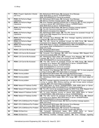 A. Africa
International Journal of Engineering (IJE), Volume (5) : Issue (5) : 2011 449
71 PC41: Program Application Infected
with Virus
S1: Motherboard BIOS beeps, S2: Computer Virus Message,
S12: MOM Alerts on Server: SVREBPPEBS32,
S13: SVR-MDBSPPS-01 Cannot be accessed
72 PC42: OS Performs Illegal
Operations
S1: Motherboard BIOS beeps, S2: Computer Virus Message,
S4: Memory Overflow message appears, S6: USB Virus message
73 PC42: OS Performs Illegal
Operations
S5: Error message regarding autoexec.bat or config.sys, S7: To many programs
running on startup, S11: MOM Alerts on Server: SVREBPPDBS01,
S12: MOM Alerts on Server: SVREBPPEBS32
74 PC42: OS Performs Illegal
Operations
S1: Motherboard BIOS beeps, S4: Memory Overflow message appears,
S8: The URL Cannot be accessed through the MDB Portal,
S9: Network Connection Error Appears
75 PC42: OS Performs Illegal
Operations
S1: Motherboard BIOS beeps, S8: The URL Cannot be accessed through the
MDB Portal, S10: Mapped Drive Cannot be accessed,
S15: CPU hangs
76 PC43: OS Performs Illegal
Operations
S2: Computer Virus Message, S5: Error message regarding autoexec.bat or
config.sys, S6: USB Virus message
77 PC43: OS Performs Illegal
Operations
S8: The URL Cannot be accessed through the MDB Portal, S9: Network
Connection Error Appears, S10: Mapped Drive Cannot be accessed
78 PC43: OS Performs Illegal
Operations
S12: MOM Alerts on Server: SVREBPPEBS32, S13: SVR-MDBSPPS-01 Cannot
be accessed, S14: SVRMDBADDC12 Cannot be accessed,
S15: CPU hangs
79 PC44: LCA Cannot Be Accessed S1: Motherboard BIOS beeps,
S14: SVRMDBADDC12 Cannot be accessed
80 PC44: LCA Cannot Be Accessed S2: Computer Virus Message, S6: USB Virus message, S10: Mapped Drive
Cannot be accessed, S15: CPU hangs
81 PC44: LCA Cannot Be Accessed S1: Motherboard BIOS beeps, S2: Computer Virus Message, S6: USB Virus
message, S8: The URL Cannot be accessed through the MDB Portal,
S13: SVR-MDBSPPS-01 Cannot be accessed
82 PC44: LCA Cannot Be Accessed S8: The URL Cannot be accessed through the MDB Portal, S9: Network
Connection Error Appears, S11: MOM Alerts on Server: SVREBPPDBS01,
S12: MOM Alerts on Server: SVREBPPEBS32,
S13: SVR-MDBSPPS-01 Cannot be accessed,
S14: SVRMDBADDC12 Cannot be accessed
83 PC45: Kronos problem S2: Computer Virus Message, S6: USB Virus message, S7: To many programs
running on startup, S27: CPU Clock keeps on Changing
84 PC45: Kronos problem S1: Motherboard BIOS beeps, S3. Computer Motherboard beeps,
S4: Memory Overflow message appears, S27: CPU Clock keeps on Changing
85 PC45: Kronos problem S1: Motherboard BIOS beeps, S15: CPU hangs, S27: CPU Clock keeps on
Changing
86 PC45: Kronos problem S5: Error message regarding autoexec.bat or config.sys, S7: To many programs
running on startup, S16: Clicking anything can take minutes before computer
response, S27: CPU Clock keeps on Changing
87 PC46: Network IP Address Conflict S11: MOM Alerts on Server: SVREBPPDBS01, S12: MOM Alerts on Server:
SVREBPPEBS32, S13: SVR-MDBSPPS-01 Cannot be accessed
88 PC46: Network IP Address Conflict S8: The URL Cannot be accessed through the MDB Portal, S10: Mapped Drive
Cannot be accessed, S14: SVRMDBADDC12 Cannot be accessed
89 PC46: Network IP Address Conflict S7: To many programs running on startup, S11: MOM Alerts on Server:
SVREBPPDBS01, S12: MOM Alerts on Server: SVREBPPEBS32
90 PC46: Network IP Address Conflict S8: The URL Cannot be accessed through the MDB Portal, S9: Network
Connection Error Appears, S12: MOM Alerts on Server: SVREBPPEBS32,
S14: SVRMDBADDC12 Cannot be accessed
91 PC47: CPU COM/Serial Port Problem S3. Computer Motherboard beeps, S4: Memory Overflow message appears,
S15: CPU hangs
92 PC47: CPU COM/Serial Port Problem S1: Motherboard BIOS beeps, S2: Computer Virus Message,
S15: CPU hangs, S18: Video Card Slot is loose
93 PC47: CPU COM/Serial Port Problem S1: Motherboard BIOS beeps, S2: Computer Virus Message,
S15: CPU hangs, S26: CPU Turns off few minutes after opening
94 PC48: OS Disk Error S3. Computer Motherboard beeps, S11: MOM Alerts on Server:
SVREBPPDBS01, S12: MOM Alerts on Server: SVREBPPEBS32
95 PC48: OS Disk Error S4: Memory Overflow message appears, S5: Error message regarding
 