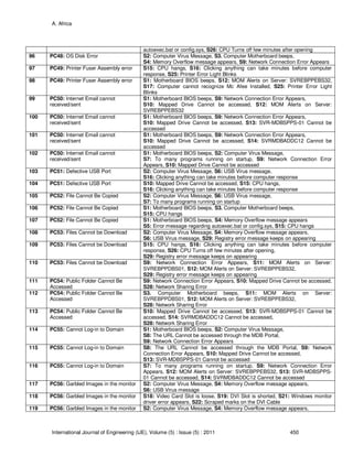 A. Africa
International Journal of Engineering (IJE), Volume (5) : Issue (5) : 2011 450
autoexec.bat or config.sys, S26: CPU Turns off few minutes after opening
96 PC48: OS Disk Error S2: Computer Virus Message, S3. Computer Motherboard beeps,
S4: Memory Overflow message appears, S9: Network Connection Error Appears
97 PC49: Printer Fuser Assembly error S15: CPU hangs, S16: Clicking anything can take minutes before computer
response, S25: Printer Error Light Blinks
98 PC49: Printer Fuser Assembly error S1: Motherboard BIOS beeps, S12: MOM Alerts on Server: SVREBPPEBS32,
S17: Computer cannot recognize Mc Afee Installed, S25: Printer Error Light
Blinks
99 PC50: Internet Email cannot
received/sent
S1: Motherboard BIOS beeps, S9: Network Connection Error Appears,
S10: Mapped Drive Cannot be accessed, S12: MOM Alerts on Server:
SVREBPPEBS32
100 PC50: Internet Email cannot
received/sent
S1: Motherboard BIOS beeps, S9: Network Connection Error Appears,
S10: Mapped Drive Cannot be accessed, S13: SVR-MDBSPPS-01 Cannot be
accessed
101 PC50: Internet Email cannot
received/sent
S1: Motherboard BIOS beeps, S9: Network Connection Error Appears,
S10: Mapped Drive Cannot be accessed, S14: SVRMDBADDC12 Cannot be
accessed
102 PC50: Internet Email cannot
received/sent
S1: Motherboard BIOS beeps, S2: Computer Virus Message,
S7: To many programs running on startup, S9: Network Connection Error
Appears, S10: Mapped Drive Cannot be accessed
103 PC51: Defective USB Port S2: Computer Virus Message, S6: USB Virus message,
S16: Clicking anything can take minutes before computer response
104 PC51: Defective USB Port S10: Mapped Drive Cannot be accessed, S15: CPU hangs,
S16: Clicking anything can take minutes before computer response
105 PC52: File Cannot Be Copied S2: Computer Virus Message, S6: USB Virus message,
S7: To many programs running on startup
106 PC52: File Cannot Be Copied S1: Motherboard BIOS beeps, S3. Computer Motherboard beeps,
S15: CPU hangs
107 PC52: File Cannot Be Copied S1: Motherboard BIOS beeps, S4: Memory Overflow message appears
S5: Error message regarding autoexec.bat or config.sys, S15: CPU hangs
108 PC53: Files Cannot be Download S2: Computer Virus Message, S4: Memory Overflow message appears,
S6: USB Virus message, S29: Registry error message keeps on appearing
109 PC53: Files Cannot be Download S15: CPU hangs, S16: Clicking anything can take minutes before computer
response, S26: CPU Turns off few minutes after opening,
S29: Registry error message keeps on appearing
110 PC53: Files Cannot be Download S9: Network Connection Error Appears, S11: MOM Alerts on Server:
SVREBPPDBS01, S12: MOM Alerts on Server: SVREBPPEBS32,
S29: Registry error message keeps on appearing
111 PC54: Public Folder Cannot Be
Accessed
S9: Network Connection Error Appears, S10: Mapped Drive Cannot be accessed,
S28: Network Sharing Error
112 PC54: Public Folder Cannot Be
Accessed
S3. Computer Motherboard beeps, S11: MOM Alerts on Server:
SVREBPPDBS01, S12: MOM Alerts on Server: SVREBPPEBS32,
S28: Network Sharing Error
113 PC54: Public Folder Cannot Be
Accessed
S10: Mapped Drive Cannot be accessed, S13: SVR-MDBSPPS-01 Cannot be
accessed, S14: SVRMDBADDC12 Cannot be accessed,
S28: Network Sharing Error
114 PC55: Cannot Log-in to Domain S1: Motherboard BIOS beeps, S2: Computer Virus Message,
S8: The URL Cannot be accessed through the MDB Portal,
S9: Network Connection Error Appears
115 PC55: Cannot Log-in to Domain S8: The URL Cannot be accessed through the MDB Portal, S9: Network
Connection Error Appears, S10: Mapped Drive Cannot be accessed,
S13: SVR-MDBSPPS-01 Cannot be accessed
116 PC55: Cannot Log-in to Domain S7: To many programs running on startup, S9: Network Connection Error
Appears, S12: MOM Alerts on Server: SVREBPPEBS32, S13: SVR-MDBSPPS-
01 Cannot be accessed, S14: SVRMDBADDC12 Cannot be accessed
117 PC56: Garbled Images in the monitor S2: Computer Virus Message, S4: Memory Overflow message appears,
S6: USB Virus message
118 PC56: Garbled Images in the monitor S18: Video Card Slot is loose, S19: DVI Slot is shorted, S21: Windows monitor
driver error appears, S22: Scraped marks on the DVI Cable
119 PC56: Garbled Images in the monitor S2: Computer Virus Message, S4: Memory Overflow message appears,
 