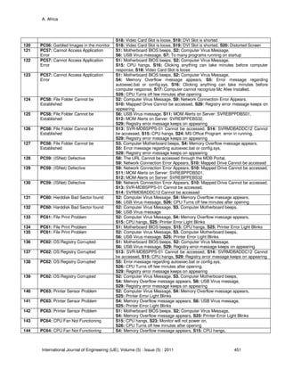 A. Africa
International Journal of Engineering (IJE), Volume (5) : Issue (5) : 2011 451
S18: Video Card Slot is loose, S19: DVI Slot is shorted
120 PC56: Garbled Images in the monitor S18: Video Card Slot is loose, S19: DVI Slot is shorted, S20: Distorted Screen
121 PC57: Cannot Access Application
Error
S1: Motherboard BIOS beeps, S2: Computer Virus Message,
S6: USB Virus message, S7: To many programs running on startup
122 PC57: Cannot Access Application
Error
S1: Motherboard BIOS beeps, S2: Computer Virus Message,
S15: CPU hangs, S16: Clicking anything can take minutes before computer
response, S18: Video Card Slot is loose
123 PC57: Cannot Access Application
Error
S1: Motherboard BIOS beeps, S2: Computer Virus Message,
S4: Memory Overflow message appears, S5: Error message regarding
autoexec.bat or config.sys, S16: Clicking anything can take minutes before
computer response, S17: Computer cannot recognize Mc Afee Installed,
S26: CPU Turns off few minutes after opening
124 PC58: File Folder Cannot be
Established
S2: Computer Virus Message, S9: Network Connection Error Appears,
S10: Mapped Drive Cannot be accessed, S29: Registry error message keeps on
appearing
125 PC58: File Folder Cannot be
Established
S6: USB Virus message, S11: MOM Alerts on Server: SVREBPPDBS01,
S12: MOM Alerts on Server: SVREBPPEBS32,
S29: Registry error message keeps on appearing
126 PC58: File Folder Cannot be
Established
S13: SVR-MDBSPPS-01 Cannot be accessed, S14: SVRMDBADDC12 Cannot
be accessed, S15: CPU hangs, S24: MS Office Program error in running,
S29: Registry error message keeps on appearing
127 PC58: File Folder Cannot be
Established
S3. Computer Motherboard beeps, S4: Memory Overflow message appears,
S5: Error message regarding autoexec.bat or config.sys,
S29: Registry error message keeps on appearing
128 PC59: (ISNet) Defective S8: The URL Cannot be accessed through the MDB Portal,
S9: Network Connection Error Appears, S10: Mapped Drive Cannot be accessed
129 PC59: (ISNet) Defective S9: Network Connection Error Appears, S10: Mapped Drive Cannot be accessed,
S11: MOM Alerts on Server: SVREBPPDBS01,
S12: MOM Alerts on Server: SVREBPPEBS32
130 PC59: (ISNet) Defective S9: Network Connection Error Appears, S10: Mapped Drive Cannot be accessed,
S13: SVR-MDBSPPS-01 Cannot be accessed,
S14: SVRMDBADDC12 Cannot be accessed
131 PC60: Harddisk Bad Sector found S2: Computer Virus Message, S4: Memory Overflow message appears,
S6: USB Virus message, S26: CPU Turns off few minutes after opening
132 PC60: Harddisk Bad Sector found S2: Computer Virus Message, S3. Computer Motherboard beeps,
S6: USB Virus message
133 PC61: File Print Problem S2: Computer Virus Message, S4: Memory Overflow message appears,
S15: CPU hangs, S25: Printer Error Light Blinks
134 PC61: File Print Problem S1: Motherboard BIOS beeps, S15: CPU hangs, S25: Printer Error Light Blinks
135 PC61: File Print Problem S2: Computer Virus Message, S3. Computer Motherboard beeps,
S6: USB Virus message, S25: Printer Error Light Blinks
136 PC62: OS Registry Corrupted S1: Motherboard BIOS beeps, S2: Computer Virus Message,
S6: USB Virus message, S29: Registry error message keeps on appearing
137 PC62: OS Registry Corrupted S13: SVR-MDBSPPS-01 Cannot be accessed, S14: SVRMDBADDC12 Cannot
be accessed, S15: CPU hangs, S29: Registry error message keeps on appearing
138 PC62: OS Registry Corrupted S5: Error message regarding autoexec.bat or config.sys,
S26: CPU Turns off few minutes after opening,
S29: Registry error message keeps on appearing
139 PC62: OS Registry Corrupted S2: Computer Virus Message, S3. Computer Motherboard beeps,
S4: Memory Overflow message appears, S6: USB Virus message,
S29: Registry error message keeps on appearing
140 PC63: Printer Sensor Problem S2: Computer Virus Message, S4: Memory Overflow message appears,
S25: Printer Error Light Blinks
141 PC63: Printer Sensor Problem S4: Memory Overflow message appears, S6: USB Virus message,
S25: Printer Error Light Blinks
142 PC63: Printer Sensor Problem S1: Motherboard BIOS beeps, S2: Computer Virus Message,
S4: Memory Overflow message appears, S25: Printer Error Light Blinks
143 PC64: CPU Fan Not Functioning S15: CPU hangs, S23: Monitor will not power on,
S26: CPU Turns off few minutes after opening
144 PC64: CPU Fan Not Functioning S4: Memory Overflow message appears, S15: CPU hangs,
 