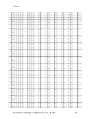 A. Africa
International Journal of Engineering (IJE), Volume (5) : Issue (5) : 2011 453
7 PC7 0 0 0 0 0 0 0 1 1 1 0 0 0 0 1 0 0 0 0 0 0 0 0 0 0 0 0 0 0 0
8 PC7 0 0 0 0 0 0 0 0 1 1 0 0 1 1 0 0 0 0 0 0 0 0 0 0 0 0 0 0 0 0
9 PC8 0 0 0 0 0 0 0 0 0 0 1 1 0 0 0 1 0 0 0 0 0 0 0 0 0 0 0 0 1 0
10 PC8 0 0 0 0 0 0 0 0 0 1 1 0 0 1 0 0 0 0 0 0 0 0 0 0 0 0 0 0 1 0
11 PC9 0 0 0 0 0 0 0 0 0 0 1 0 1 0 0 0 1 0 0 0 0 0 0 0 0 0 0 0 0 0
12
PC1
0
0 0 0 0 0 0 0 0 0 0 0 0 1 1 1 0 0 0 0 0 0 0 0 0 0 0 0 0 1 0
13
PC1
1
0 0 0 0 0 0 0 0 0 0 0 0 0 0 1 1 1 0 0 0 0 0 0 0 0 0 0 0 0 0
14
PC1
2
0 0 0 0 0 0 0 0 0 0 0 0 0 0 1 1 1 0 0 0 0 0 0 0 0 0 0 0 0 0
15
PC1
3
0 0 1 0 0 0 0 0 0 0 0 0 0 0 0 0 0 1 1 0 0 0 0 0 0 0 0 0 0 0
16
PC1
4
0 0 0 0 0 0 0 0 0 0 0 0 0 0 0 0 0 1 0 1 1 0 0 0 0 0 0 0 0 0
17
PC1
4
0 0 0 0 0 0 0 0 0 0 0 0 0 0 0 0 0 1 0 0 1 0 0 0 0 0 0 0 0 0
18
PC1
4
0 0 0 0 0 0 0 0 0 0 0 0 0 0 0 0 0 0 1 0 1 0 0 0 0 0 0 0 0 0
19
PC1
5
0 0 0 0 0 0 0 0 0 0 0 0 0 0 0 0 0 0 0 0 0 1 0 0 0 0 0 0 1 0
20
PC1
6
0 0 0 0 0 0 0 0 0 0 0 0 0 0 0 0 0 1 0 0 0 0 1 0 0 0 0 0 0 0
21
PC1
6
0 0 0 0 0 0 0 0 0 0 0 0 0 0 0 0 0 0 1 1 0 0 1 0 0 0 0 0 0 0
22
PC1
7
1 0 0 1 0 0 0 0 0 0 0 0 1 1 0 0 0 0 0 0 0 0 0 0 0 0 0 0 0 0
23
PC1
7
0 0 0 0 0 0 0 0 0 0 0 0 1 1 1 0 0 0 0 0 0 0 0 0 0 0 0 0 0 0
24
PC1
7
0 0 0 0 0 0 0 0 0 0 1 0 1 1 0 0 0 0 0 0 0 0 0 0 0 0 0 0 0 0
25
PC1
8
0 0 0 0 0 0 0 1 1 1 0 0 0 0 0 0 0 0 0 0 0 0 0 0 0 0 0 0 1 0
26
PC1
8
0 0 0 0 0 0 0 0 0 1 0 0 1 1 0 0 0 0 0 0 0 0 0 0 0 0 0 0 1 0
27
PC1
9
0 0 0 1 0 0 0 0 0 0 0 0 1 1 1 0 0 0 0 0 0 0 0 0 0 0 0 0 0 0
28
PC1
9
0 0 0 1 0 0 0 1 0 0 0 0 0 0 0 0 0 0 0 0 0 0 0 0 0 0 0 0 0 0
29
PC1
9
0 0 0 0 0 0 0 0 1 1 1 0 0 0 0 0 0 0 0 0 0 0 0 0 0 0 0 0 0 0
30
PC2
0
0 0 1 0 0 0 0 1 1 0 0 0 0 0 0 0 0 0 0 0 0 0 0 0 0 0 0 0 0 0
31
PC2
0
0 0 0 1 0 0 0 1 1 0 0 0 0 0 0 0 0 0 0 0 0 0 0 0 0 0 0 0 0 0
32
PC2
1
0 0 0 0 0 0 0 0 0 0 1 1 1 1 0 0 0 0 0 0 0 0 0 0 0 0 0 0 0 0
33
PC2
1
0 0 0 0 0 0 0 0 0 0 1 1 1 1 1 0 0 0 0 0 0 0 0 0 0 0 0 0 0 0
34
PC2
2
0 0 0 1 0 0 0 0 0 0 0 0 0 0 1 0 0 0 0 0 1 0 0 0 0 0 0 0 0 0
35
PC2
3
0 0 0 0 0 0 0 0 0 0 0 0 0 0 1 1 0 0 0 0 0 1 0 0 0 0 0 0 0 0
36 PC2 0 0 0 0 0 0 0 0 1 1 0 0 0 0 0 0 0 0 0 0 0 1 0 0 0 0 0 0 0 0
 