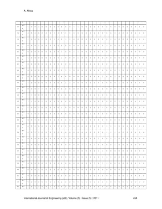 A. Africa
International Journal of Engineering (IJE), Volume (5) : Issue (5) : 2011 454
3
37
PC2
4
1 0 0 1 0 0 0 0 0 0 0 0 1 1 0 0 0 0 0 0 0 0 0 0 0 0 0 0 0 0
38
PC2
4
0 0 0 0 0 0 0 1 0 0 1 1 0 0 0 0 0 0 0 0 0 0 0 0 0 0 0 0 0 0
39
PC2
4
1 0 0 0 1 0 0 1 0 0 1 1 0 0 0 0 0 0 0 0 0 1 0 0 0 0 0 0 0 0
40
PC2
5
0 0 0 1 0 0 0 0 0 0 0 0 0 0 1 0 0 0 0 0 1 0 0 0 0 0 0 0 0 0
41
PC2
6
0 0 0 0 0 0 0 0 0 1 0 0 1 1 0 0 0 0 0 0 0 1 0 0 0 0 0 0 0 0
42
PC2
6
1 0 0 0 0 0 0 0 0 1 0 0 0 1 0 0 0 0 0 0 0 0 0 0 0 0 0 0 0 0
43
PC2
7
0 0 0 0 0 0 0 0 0 0 0 0 1 1 1 0 0 0 0 0 0 1 0 0 0 0 0 0 0 0
44
PC2
8
0 0 0 0 0 0 0 0 0 0 1 1 0 0 0 0 0 0 0 0 0 0 0 1 0 0 0 0 0 0
45
PC2
9
0 0 0 0 0 0 0 0 1 0 0 0 0 0 0 0 0 0 0 1 0 0 1 0 0 0 0 0 0 0
46
PC2
9
1 0 0 0 0 0 0 0 0 0 1 1 0 0 0 0 0 0 0 0 0 0 0 1 0 0 0 0 0 0
47
PC3
0
0 0 0 1 1 0 0 0 0 0 0 0 0 0 0 0 0 0 0 0 0 0 0 1 0 0 0 0 0 0
48
PC3
1
1 1 0 0 0 0 1 0 0 0 0 0 0 0 0 0 0 0 0 0 0 0 0 1 0 0 0 0 0 0
49
PC3
1
1 1 0 0 1 0 0 0 0 0 0 0 0 0 0 1 0 0 0 0 0 0 0 1 0 0 0 0 0 0
50
PC3
2
1 0 0 1 0 0 0 0 0 1 0 0 0 0 0 0 0 0 0 1 0 0 0 1 0 0 0 0 0 0
51
PC3
3
0 1 0 1 0 0 0 0 0 0 0 0 0 0 0 0 1 0 0 0 0 0 0 0 1 0 0 0 0 0
52
PC3
3
0 0 1 0 1 0 0 0 0 0 0 0 0 0 0 1 0 0 0 0 0 0 0 0 1 0 0 0 0 0
53
PC3
4
0 0 0 0 0 0 0 0 0 0 0 0 0 0 0 0 0 0 0 0 1 1 1 0 0 0 0 0 0 0
54
PC3
4
0 0 1 1 0 0 0 0 0 0 0 0 0 0 0 0 0 0 0 0 1 1 1 0 0 0 0 0 0 0
55
PC3
5
0 0 0 0 0 0 0 0 0 0 0 0 0 0 0 0 0 0 1 0 0 1 1 0 0 0 0 0 0 0
56
PC3
5
0 0 0 0 0 0 0 0 0 0 0 0 0 0 1 1 0 1 0 0 0 0 1 0 0 0 0 0 0 0
57
PC3
5
0 0 1 0 0 0 0 0 0 0 0 0 0 0 0 0 0 0 1 1 0 0 0 0 0 0 0 0 0 0
58
PC3
6
0 0 0 0 0 0 0 0 0 0 0 0 0 0 0 0 0 0 0 1 1 1 0 0 0 0 0 0 0 0
59
PC3
6
0 0 0 0 0 0 0 0 0 0 0 0 0 0 0 0 0 1 0 1 1 0 0 0 0 0 0 0 0 0
60
PC3
7
0 0 0 1 0 0 0 0 0 0 0 0 0 0 0 0 0 0 0 0 0 0 0 0 1 0 0 0 0 0
61
PC3
8
0 0 0 0 0 0 0 0 0 0 0 0 0 0 1 1 0 0 0 0 0 0 1 0 0 1 0 0 0 0
62
PC3
8
0 0 0 0 0 0 0 0 0 0 0 0 0 0 1 1 0 0 0 0 0 0 0 0 0 1 0 0 0 0
63 PC3 1 0 1 1 0 0 1 0 0 0 0 0 0 0 0 1 0 0 0 0 0 0 0 0 0 0 0 0 0 0
 