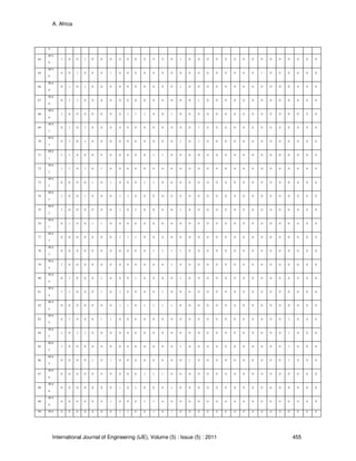 A. Africa
International Journal of Engineering (IJE), Volume (5) : Issue (5) : 2011 455
9
64
PC3
9
1 0 0 1 0 0 0 0 0 0 0 0 0 0 1 0 0 0 0 0 0 0 0 0 0 0 0 0 0 0
65
PC3
9
0 0 1 0 0 0 1 0 0 0 0 0 0 0 0 0 0 0 0 0 0 0 0 1 0 0 0 0 0 0
66
PC4
0
0 1 0 1 0 0 0 0 0 0 0 0 0 0 1 0 0 0 0 0 0 0 0 0 0 0 0 0 0 0
67
PC4
0
0 1 1 0 0 0 0 0 0 0 0 0 0 0 0 0 1 0 0 0 0 0 0 0 0 0 0 0 0 0
68
PC4
0
1 0 0 0 0 0 0 0 1 1 1 0 0 1 0 0 0 0 0 0 0 0 0 0 0 0 0 0 0 0
69
PC4
1
0 1 0 1 0 0 0 0 0 0 0 0 0 0 0 0 1 0 0 0 0 0 0 0 0 0 0 0 0 0
70
PC4
1
0 1 0 1 0 0 0 0 0 0 0 0 0 0 1 0 1 0 0 0 0 0 0 0 0 0 0 0 0 0
71
PC4
1
1 1 0 0 0 0 0 0 0 0 0 1 1 0 0 0 0 0 0 0 0 0 0 0 0 0 0 0 0 0
72
PC4
2
1 1 0 1 0 1 0 0 0 0 0 0 0 0 0 0 0 0 0 0 0 0 0 0 0 0 0 0 0 0
73
PC4
2
0 0 0 0 1 0 1 0 0 0 1 1 0 0 0 0 0 0 0 0 0 0 0 0 0 0 0 0 0 0
74
PC4
2
1 0 0 1 0 0 0 1 1 0 0 0 0 0 0 0 0 0 0 0 0 0 0 0 0 0 0 0 0 0
75
PC4
2
1 0 0 0 0 0 0 1 0 1 0 0 0 0 1 0 0 0 0 0 0 0 0 0 0 0 0 0 0 0
76
PC4
3
0 1 0 0 1 1 0 0 0 0 0 0 0 0 0 0 0 0 0 0 0 0 0 0 0 0 0 0 0 0
77
PC4
3
0 0 0 0 0 0 0 1 1 1 0 0 0 0 0 0 0 0 0 0 0 0 0 0 0 0 0 0 0 0
78
PC4
3
0 0 0 0 0 0 0 0 0 0 0 1 1 1 1 0 0 0 0 0 0 0 0 0 0 0 0 0 0 0
79
PC4
4
1 0 0 0 0 0 0 0 0 0 0 0 0 1 0 0 0 0 0 0 0 0 0 0 0 0 0 0 0 0
80
PC4
4
0 1 0 0 0 1 0 0 0 1 0 0 0 0 1 0 0 0 0 0 0 0 0 0 0 0 0 0 0 0
81
PC4
4
1 1 0 0 0 1 0 1 0 0 0 0 1 0 0 0 0 0 0 0 0 0 0 0 0 0 0 0 0 0
82
PC4
4
0 0 0 0 0 0 0 1 1 0 1 1 1 1 0 0 0 0 0 0 0 0 0 0 0 0 0 0 0 0
83
PC4
5
0 1 0 0 0 1 1 0 0 0 0 0 0 0 0 0 0 0 0 0 0 0 0 0 0 0 1 0 0 0
84
PC4
5
1 0 1 1 0 0 0 0 0 0 0 0 0 0 0 0 0 0 0 0 0 0 0 0 0 0 1 0 0 0
85
PC4
5
1 0 0 0 0 0 0 0 0 0 0 0 0 0 1 0 0 0 0 0 0 0 0 0 0 0 1 0 0 0
86
PC4
5
0 0 0 0 1 0 1 0 0 0 0 0 0 0 0 1 0 0 0 0 0 0 0 0 0 0 1 0 0 0
87
PC4
6
0 0 0 0 0 0 0 0 0 0 1 1 1 0 0 0 0 0 0 0 0 0 0 0 0 0 0 0 0 0
88
PC4
6
0 0 0 0 0 0 0 1 0 1 0 0 0 1 0 0 0 0 0 0 0 0 0 0 0 0 0 0 0 0
89
PC4
6
0 0 0 0 0 0 1 0 0 0 1 1 0 0 0 0 0 0 0 0 0 0 0 0 0 0 0 0 0 0
90 PC4 0 0 0 0 0 0 0 1 1 0 0 1 0 1 0 0 0 0 0 0 0 0 0 0 0 0 0 0 0 0
 