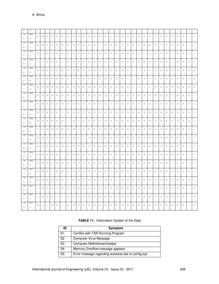 A. Africa
International Journal of Engineering (IJE), Volume (5) : Issue (5) : 2011 458
TABLE 11: Information System of the Data
ID Symptom
S1 Conflict with TSR Running Program
S2 Computer Virus Message
S3 Computer Motherboard beeps
S4 Memory Overflow message appears
S5 Error message regarding autoexec.bat or config.sys
4 4
14
5
PC6
5
0 0 0 0 0 0 0 0 0 0 0 0 0 0 1 0 0 0 0 0 1 0 0 0 0 0 0 0 1 1
14
6
PC6
5
0 0 0 0 0 0 0 0 0 0 0 0 1 0 0 0 1 0 0 0 0 0 0 1 0 0 0 0 1 1
14
7
PC6
5
0 1 0 0 0 0 0 0 0 0 0 0 0 0 0 0 0 0 0 0 1 0 0 0 0 1 0 0 0 1
14
8
PC6
5
1 1 0 0 0 1 0 0 0 0 0 0 0 0 1 0 0 0 0 0 0 0 0 0 0 1 0 0 0 1
14
9
PC6
6
0 0 0 0 0 0 0 0 0 0 0 0 0 0 0 0 0 0 1 1 0 1 0 0 0 0 0 0 0 0
15
0
PC6
6
0 0 0 0 0 0 0 0 0 0 0 0 0 0 0 0 0 1 1 0 0 1 0 0 0 0 0 0 0 0
15
1
PC6
6
0 0 0 0 0 0 0 0 0 0 0 0 0 0 0 0 0 0 1 1 1 1 0 0 0 0 0 0 0 0
15
2
PC6
7
0 0 0 0 0 0 0 0 0 0 0 0 0 0 1 0 0 0 0 0 0 0 0 0 0 1 0 0 0 1
15
3
PC6
7
0 0 0 0 0 0 0 0 0 0 0 0 0 0 1 0 0 0 0 0 0 0 0 0 0 0 0 0 0 1
15
4
PC6
8
0 1 0 0 0 1 0 0 0 0 0 0 0 0 0 0 0 0 0 0 0 0 0 0 0 0 0 0 0 1
15
5
PC6
8
0 0 0 0 0 0 1 0 1 0 0 0 0 0 0 0 0 0 0 0 0 0 0 0 0 0 0 0 0 1
15
6
PC6
8
1 1 0 0 0 0 0 0 1 0 0 0 0 0 0 0 0 0 0 0 0 0 0 0 0 0 0 0 0 1
15
7
PC6
8
0 0 0 0 0 0 0 0 1 1 0 0 0 0 0 0 0 0 0 0 0 0 0 0 0 0 0 0 0 1
15
8
PC6
9
0 1 0 0 0 0 0 0 0 0 0 0 0 0 0 0 0 0 0 0 0 0 0 0 0 0 0 0 1 1
15
9
PC6
9
0 0 0 0 0 1 0 0 0 0 0 0 0 0 0 0 0 0 0 0 0 0 0 0 0 0 0 0 1 1
16
0
PC6
9
0 0 0 1 0 0 0 0 0 0 0 0 0 0 0 0 0 0 0 0 0 0 0 0 0 1 0 0 1 1
16
1
PC7
0
0 0 0 1 0 0 0 0 0 0 0 0 0 0 1 0 0 0 0 0 0 0 0 0 0 0 0 0 0 1
16
2
PC7
0
0 0 0 0 0 0 0 0 0 0 0 0 0 0 0 1 0 0 0 0 0 0 0 0 0 0 0 0 0 1
16
3
PC7
1
1 0 0 0 1 0 0 0 0 0 0 0 0 0 0 0 0 0 0 0 0 0 0 0 0 0 0 0 1 0
16
4
PC7
1
1 0 0 0 1 1 0 0 0 0 0 0 0 0 0 0 0 0 0 0 0 0 0 0 0 0 0 0 1 0
16
5
PC7
1
0 1 1 0 0 1 0 0 0 0 0 0 0 0 0 0 0 0 0 0 0 0 0 0 0 0 0 0 1 0
 