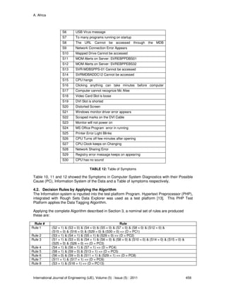 A. Africa
International Journal of Engineering (IJE), Volume (5) : Issue (5) : 2011 459
S6 USB Virus message
S7 To many programs running on startup
S8 The URL Cannot be accessed through the MDB
S9 Network Connection Error Appears
S10 Mapped Drive Cannot be accessed
S11 MOM Alerts on Server: SVREBPPDBS01
S12 MOM Alerts on Server: SVREBPPEBS32
S13 SVR-MDBSPPS-01 Cannot be accessed
S14 SVRMDBADDC12 Cannot be accessed
S15 CPU hangs
S16 Clicking anything can take minutes before computer
S17 Computer cannot recognize Mc Afee
S18 Video Card Slot is loose
S19 DVI Slot is shorted
S20 Distorted Screen
S21 Windows monitor driver error appears
S22 Scraped marks on the DVI Cable
S23 Monitor will not power on
S24 MS Office Program error in running
S25 Printer Error Light Blinks
S26 CPU Turns off few minutes after opening
S27 CPU Clock keeps on Changing
S28 Network Sharing Error
S29 Registry error message keeps on appearing
S30 CPU has no sound
TABLE 12: Table of Symptoms
Table 10, 11 and 12 showed the Symptoms in Computer System Diagnostics with their Possible
Cause (PC), Information System of the Data and a Table of symptoms respectively.
4.2. Decision Rules by Applying the Algorithm
The Information system is inputted into the test platform Program. Hypertext Preprocessor (PHP),
integrated with Rough Sets Data Explorer was used as a test platform [13]. This PHP Test
Platform applies the Data Tagging Algorithm.
Applying the complete Algorithm described in Section 3, a nominal set of rules are produced
these are:
Rule # Rule
Rule 1 (S2 = 1) & (S3 = 0) & (S4 = 0) & (S5 = 0) & (S7 = 0) & (S8 = 0) & (S12 = 0) &
(S15 = 0) & (S16 = 0) & (S29 = 0) & (S30 = 0) => (D = PC1)
Rule 2 (S3 = 1) & (S4 = 1) & (S5 = 1) & (S29 = 0) => (D = PC2)
Rule 3 (S1 = 1) & (S3 = 0) & (S4 = 1) & (S6 = 0) & (S8 = 0) & (S10 = 0) & (S14 = 0) & (S15 = 0) &
(S25 = 0) & (S26 = 0) => (D = PC3)
Rule 4 (S4 = 1) & (S6 = 1) & (S7 = 1) => (D = PC4)
Rule 5 (S8 = 1) & (S9 = 0) & (S13 = 1) => (D = PC5)
Rule 6 (S6 = 0) & (S9 = 0) & (S11 = 1) & (S29 = 1) => (D = PC8)
Rule 7 (S11 = 1) & (S17 = 1) => (D = PC9)
Rule 8 (S3 = 1) & (S18 = 1) => (D = PC13)
 