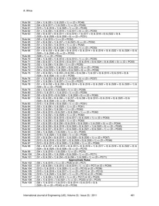 A. Africa
International Journal of Engineering (IJE), Volume (5) : Issue (5) : 2011 461
Rule 59 (S4 = 1) & (S5 = 1) & (S25 = 1) => (D = PC48)
Rule 60 (S4 = 0) & (S17 = 1) & (S25 = 1) => (D = PC49)
Rule 61 (S15 = 1) & (S16 = 1) & (S25 = 1) => (D = PC49)
Rule 62 (S1 = 1) & (S9 = 1) & (S10 = 1) & (S11 = 0) => (D = PC50)
Rule 63 (S5 = 0) & (S7 = 0) & (S11 = 0) & (S16 = 1 & (S17 = 0) & (S18 = 0) & (S22 = 0) &
(S25 = 0) & (S26 = 0) & (S30 = 0) => (D = PC51)
Rule 64 (S5 = 1) & (S15 = 1) => (D = PC52)
Rule 65 (S1 = 0) & (S2 = 1) & (S7 = 1) & (S27= 0) => (D = PC52)
Rule 66 (S1 = 1) & (S3 = 1) & (S15 = 1) => (D = PC52)
Rule 67 (S4 = 0) & (S5 = 0) & (S26 = 1) & (S29 = 1) => (D = PC53)
Rule 68 (S1 = 0) & (S3 = 0) & (S6 = 0) & (S10 = 0) & (S14 = 0) & (S16 = 0) & (S22 = 0) & (S26 = 0) &
(S29 = 1) & (S30 = 0) => (D = PC53)
Rule 69 (S28 = 1) => (D = PC54)
Rule 70 (S8 = 1) & (S9 = 1) & (S12 = 0) & (S13 = 1) => (D = PC55)
Rule 71 (S6 = 0) & (S7 = 1) & (S10 = 0) & (S11 = 0) & (S16 = 0) & (S24 = 0) & (S30 = 0) => (D = PC55)
Rule 72 (S2 = 1) & (S8 = 1) & (S9 = 1) => (D = PC55)
Rule 73 (S18= 1) & (S20 = 1) & (S21 = 0) & (S22 = 0) => (D = PC56)
Rule 74 (S3 = 0) & (S19 = 1) & (S20 = 0) & (S23 = 0) => (D = PC56)
Rule 75 (S1 = 0) & (S2 = 1) & (S3 = 0) & (S5 = 0) & (S6 = 1) & (S7 = 0) & (S10 = 0) & (S16 = 0) &
(S26 = 0) & (S30 = 0) => (D = PC56)
Rule 76 (S1 = 1) & (S3 = 0) & (S16 = 1) & (S24 = 0) => (D = PC57)
Rule 77 (S1 = 1) & (S6 = 1) & (S7 = 1) => (D = PC57)
Rule 78 (S1 = 0) & (S2 = 0) & (S9 = 0) & (S14 = 0) & (S16 = 0) & (S22 = 0) & (S26 = 0) & (S29 = 1) &
(S30 = 0) => (D = PC58)
Rule 79 (S2 = 1) & (S10 = 1) & (S29 = 1) => (D = PC58)
Rule 80 (S10 = 1) & (S11 = 1) & (S12 = 1) => (D = PC59)
Rule 81 (S5 = 0) & (S15 = 0) & (S26 = 1) & (S30 = 0) => (D = PC60)
Rule 82 (S4 = 0) & (S5 = 0) & (S6 = 1) & (S7 = 0) & (S8 = 0) & (S10 = 0) & (S16 = 0) & (S25 = 0) &
(S29 = 0) & (S30 = 0) => (D = PC60)
Rule 83 (S15 = 1) & (S16 = 0) & (S25 = 1) => (D = PC61)
Rule 84 (S3 = 1) & (S6 = 1) & (S25 = 1) => (D = PC61)
Rule 85 (S3 = 1) & (S4 = 1) & (S6 = 1) => (D = PC62)
Rule 86 (S4 = 0) & (S15 = 0) & (S21 = 0) & (S26 = 1) => (D = PC62)
Rule 87 (S1 = 1) & (S2 = 1) & (S29 = 1) => (D = PC62)
Rule 88 (S2 = 1) & (S3 = 0) & (S15 = 0) & (S17 = 0) & (S25 = 1) => (D = PC63)
Rule 89 (S4 = 1) & (S6 = 1) & (S25 = 1) => (D = PC63)
Rule 90 (S1 = 0) & (S5 = 0) & (S6 = 0) & (S16 = 0) & (S26 = 1) & (S30 = 0) => (D = PC64)
Rule 91 (S4 = 0) & (S9 = 0) & (S18 = 0) & (S20 = 0) & (S21 = 1) & (S23 = 0) => (D = PC65)
Rule 92 (S5 = 0) & (S7 = 0) & (S11 = 0) & (S20 = 0) & (S21 = 0) & (S24 = 1) => (D = PC65)
Rule 93 (S6 = 1) & (S26 = 1) & (S30 = 1) => (D = PC65)
Rule 94 (S19 = 1) & (S20 = 1) & (S22 = 1) => (D = PC66)
Rule 95 (S1 = 0) & (S4 = 0) & (S15 = 1) & (S29 = 0) & (S30 = 1) => (D = PC67)
Rule 96 (S15 = 0) & (S16 = 0) & (S21 = 0) & (S29 = 0) & (S30 = 1) => (D = PC68)
Rule 97 (S13 = 0) & (S15 = 0) & (S29 = 1) & (S30 = 1) => (D = PC69)
Rule 98 (S6 = 0) & (S7 = 0) & (S10 = 0) & (S11= 0) & (S16 = 1) & (S17 = 0) & (S18 = 0) & (S22 = 0) &
(S24 = 0) & (S25 = 0) & (S26 = 0) => (D = PC70)
Rule 99 (S4 = 1) & (S15 = 1) & (S30 = 1) => (D = PC70)
Rule 100 (S4 = 0) & (S5 = 1) & (S26 = 0) & (S29 = 1) => (D = PC71)
Rule 101 (S1 = 0) & (S2 = 1) & (S4 = 0) & (S6 = 1) & (S29 = 1) => (D = PC71)
Approximate Rules
Rule 102 (S9 = 1) & (S15 = 1) => (D = PC6) or (D = PC7)
Rule 103 (S1 = 0) & (S9 = 1) & (S12 = 0) & (S14 = 1) => (D = PC7) or (D = PC59)
Rule 104 (S13 = 1) & (S15 = 1) & (S29 = 1) => (D = PC10) or (D = PC58)
Rule 105 (S15 = 1) & (S16 = 1) & (S17 = 1) => (D = PC11) or (D = PC12)
Rule 106 (S18 = 1) & (S20 = 1) & (S21 = 1) => (D = PC14) or (D = PC36)
Rule 107 (S1 = 1) & (S4 = 1) & (S13 = 1) => (D = PC17) or (D = PC24)
Rule 108 (S4 = 1) & (S15 = 1) & (S21 = 1) => (D = PC22) or (D = PC25)
Rule 109 (S8 = 1) & (S10 = 1) & (S13 = 0) & (S14 = 0) & (S15 = 0) &
(S29 = 0) => (D = PC43) or (D = PC59)
 