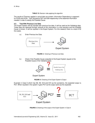 A. Africa
International Journal of Engineering (IJE), Volume (5) : Issue (5) : 2011 462
TABLE 13: Decision rules applying the algorithm
The results of Theorem applied in actual data are evident. Information Dependency is apparent
for PC45 and PC54. Their Symptoms S27 and S28 respectively is the essential information
needed in order to satisfy the Possible Cause.
4.3. Test With Previous Live Data
The Expert System will be inputted with previous live data. It will be used as the Validating data.
These data are obtained through retrieval of the information in a live scenario and the Possible
Cause is known. It will be inputted in the Expert System. For this research there is a total of 50
live cases.
a.) Enter Previous live Data
FIGURE 4: Entering of Previous Live Data
b.) Check if the Possible Cause outputted of the Expert System equals to the
Possible Cause of the Validating Data
FIGURE 5: Checking of the Expert System’s Output
Example in Case 6 which has S8, S9, S10 and S15 as the symptoms, the expected output is
PC7. When inputted in the system it gave PC7 as the output same as the expected.
FIGURE 6: Checking of the output of the Expert System in Case 6
 