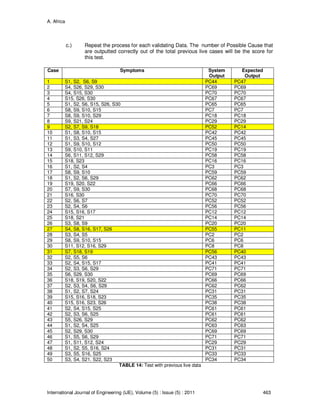 A. Africa
International Journal of Engineering (IJE), Volume (5) : Issue (5) : 2011 463
c.) Repeat the process for each validating Data. The number of Possible Cause that
are outputted correctly out of the total previous live cases will be the score for
this test.
Case Symptoms System
Output
Expected
Output
1 S1, S2, S6, S9 PC44 PC47
2 S4, S26, S29, S30 PC69 PC69
3 S4, S15, S30 PC70 PC70
4 S15, S26, S30 PC67 PC67
5 S1, S2, S6, S15, S26, S30 PC65 PC65
6 S8, S9, S10, S15 PC7 PC7
7 S8, S9, S10, S29 PC18 PC18
8 S9, S21, S24 PC29 PC29
9 S2, S7, S9, S18 PC52 PC14
10 S1, S8, S10, S15 PC42 PC42
11 S1, S3, S4, S27 PC45 PC45
12 S1, S9, S10, S12 PC50 PC50
13 S9, S10, S11 PC19 PC19
14 S6, S11, S12, S29 PC58 PC58
15 S18, S23 PC16 PC16
16 S1, S2, S4 PC3 PC3
17 S8, S9, S10 PC59 PC59
18 S1, S2, S6, S29 PC62 PC62
19 S19, S20, S22 PC66 PC66
20 S7, S9, S30 PC68 PC68
21 S16, S30 PC70 PC70
22 S2, S6, S7 PC52 PC52
23 S2, S4, S6 PC56 PC56
24 S15, S16, S17 PC12 PC12
25 S18, S21 PC14 PC14
26 S3, S8, S9 PC20 PC20
27 S4, S8, S16, S17, S26 PC55 PC11
28 S3, S4, S5 PC2 PC2
29 S8, S9, S10, S15 PC6 PC6
30 S11, S12, S16, S29 PC8 PC8
31 S7, S18, S19 PC56 PC40
32 S2, S5, S6 PC43 PC43
33 S2, S4, S15, S17 PC41 PC41
34 S2, S3, S6, S29 PC71 PC71
35 S6, S29, S30 PC69 PC69
36 S18, S19, S20, S22 PC66 PC66
37 S2, S3, S4, S6, S29 PC62 PC62
38 S1, S2, S7, S24 PC31 PC31
39 S15, S16, S18, S23 PC35 PC35
40 S15, S16, S23, S26 PC38 PC38
41 S2, S4, S15, S25 PC61 PC61
42 S2, S3, S6, S25 PC61 PC61
43 S5, S26, S29 PC62 PC62
44 S1, S2, S4, S25 PC63 PC63
45 S2, S29, S30 PC69 PC69
46 S1, S5, S6, S29 PC71 PC71
47 S1, S11, S12, S24 PC29 PC29
48 S1, S2, S5, S16, S24 PC31 PC31
49 S3, S5, S16, S25 PC33 PC33
50 S3, S4, S21, S22, S23 PC34 PC34
TABLE 14: Test with previous live data
 