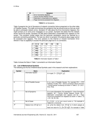 A. Africa
International Journal of Engineering (IJE), Volume (5) : Issue (5) : 2011 437
ID Symptom
S1 Error Connection Appears
S2 Cannot Access Network Drives
S3 Destination unreachable error appears
S4 Page Cannot be accessed Error Appears
TABLE 3: List Symptoms
Table 3 presents the List of Symptoms of network connection failure presented on the other table
of Possible Causes. This table summarizes the symptoms that we should know so that we could
be able to anticipate network errors. Symptom S1 tells about the Error Connection Appears, this
might prompt us on some error messages on our screen. Symptom S2 states that the network
drives cannot be access. Symptom S3 tells about Destination unreachable error appears on the
screen. This symptom simply states that the particular workstation cannot be reached by a
particular connecting workstation. The last one which is symptom S4 presents about page cannot
be accessed error appears. This error pertains to the Internet or intranet Connection Error
wherein it has no capability to access the particular page due to no connection.
E D  Q S1 S2 S3 S4
1 PC1 1 1 1 1
2 PC2 0 1 1 1
3 PC2 0 1 0 1
4 PC2 0 1 0 1
5 PC3 0 1 1 1
TABLE 4: Information System of Table 1
Table 4 shows the Data in Table 1 converted to an Information System.
2.2. List of Mathematical Symbols
The following are the list of Mathematical Symbols used in this research and their explanations:
Symbol Name Explanation
S Information System
A 4–tuple ρ,,, VQDS =
D Set of Possible Causes It is a set of Possible Causes. For example PC1 – FTP
Software Trouble, PC2 – Server connection failure and PC3
– Email Queues Increasing as shown in Table 2. D = {PC1,
PC2, PC3}.
Q Set of Symptoms It is a set of Symptoms. For example S1 – Error Connection
Appears, S2 – Cannot Access Network Drives, S3 –
Destination unreachable error appears and S4 – Page
Cannot be accessed Error Appears as shown in Table 3. Q
= {S1, S2, S3, S4}.
E Set of Cases E = {1,2,3,….a} for some natural number a. For example in
Table 4 E = {1,2,3,4,5}.
ρ Relation from QD× to V Let ρ be the relation from QD× to V which assigns at
least one value for ( ) ( )QEji ×∈, . For example in Table
 