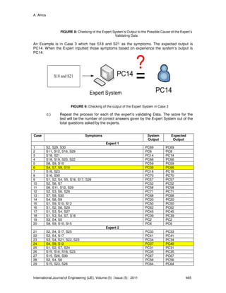A. Africa
International Journal of Engineering (IJE), Volume (5) : Issue (5) : 2011 465
FIGURE 8: Checking of the Expert System’s Output to the Possible Cause of the Expert’s
Validating Data
An Example is in Case 3 which has S18 and S21 as the symptoms. The expected output is
PC14. When the Expert inputted those symptoms based on experience the system’s output is
PC14.
FIGURE 9: Checking of the output of the Expert System in Case 3
c.) Repeat the process for each of the expert’s validating Data. The score for the
test will be the number of correct answers given by the Expert System out of the
total questions asked by the experts.
Case Symptoms System
Output
Expected
Output
Expert 1
1 S2, S29, S30 PC69 PC69
2 S11, S12, S16, S29 PC8 PC8
3 S18, S21 PC14 PC14
4 S18, S19, S20, S22 PC66 PC66
5 S8, S9, S10 PC59 PC59
6 S4, S7, S9, S10 PC39 PC66
7 S18, S23 PC16 PC16
8 S16, S30 PC70 PC70
9 S1, S2, S4, S5, S16, S17, S26 PC57 PC57
10 S2, S6, S7 PC52 PC52
11 S6, S11, S12, S29 PC58 PC58
12 S2, S3, S6, S29 PC71 PC71
13 S7, S9, S30 PC68 PC68
14 S4, S8, S9 PC20 PC20
15 S1, S9, S10, S12 PC50 PC50
16 S1, S2, S6, S29 PC62 PC62
17 S1, S3, S4, S27 PC45 PC45
18 S1, S3, S4, S7, S16 PC39 PC39
19 S3, S4, S5 PC2 PC2
20 S8, S9, S10, S15 PC6 PC6
Expert 2
21 S2, S4, S17, S25 PC33 PC33
22 S2, S4, S17 PC41 PC41
23 S3, S4, S21, S22, S23 PC34 PC34
24 S4, S9, S12 PC37 PC40
25 S1, S2, S7, S24 PC31 PC31
26 S15, S16, S18, S23 PC35 PC35
27 S15, S26, S30 PC67 PC67
28 S2, S4, S6 PC56 PC56
29 S15, S23, S26 PC64 PC64
 