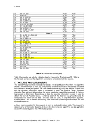 A. Africa
International Journal of Engineering (IJE), Volume (5) : Issue (5) : 2011 466
30 S9, S21, S24 PC29 PC29
31 S19, S21 PC14 PC14
32 S5, S7, S16, S27 PC45 PC45
33 S2, S3, S6, S25 PC61 PC61
34 S5, S7, S11, S12 PC42 PC42
35 S1, S4, S15 PC39 PC39
36 S15, S16, S23, S26 PC38 PC38
37 S1, S12, S17, S25 PC49 PC49
38 S8, S9, S10, S15 PC7 PC7
39 S1, S2, S5, S16, S24 PC31 PC31
40 S3, S18, S19 PC13 PC13
Expert 3
41 S1, S2, S6, S15, S26, S30 PC65 PC65
42 S1, S15, S27 PC45 PC45
43 S3, S5, S16, S25 PC33 PC33
44 S5, S26, S29 PC62 PC62
45 S1, S8, S9, S22 PC42 PC25
46 S2, S4, S18, S19 PC56 PC56
47 S15, S16, S17 PC11 PC11
48 S1, S2, S15, S26 PC47 PC47
49 S2, S3, S6 PC60 PC60
50 S20, S21, S22 PC36 PC36
51 S1, S5, S8, S11, S12, S22 PC24 PC24
52 S1, S2, S4, S25 PC63 PC63
53 S1, S5, S6, S29 PC71 PC71
54 S3, S7, S8, S15, S16 PC39 PC47
55 S4, S15, S30 PC70 PC70
56 S8, S11, S12 PC24 PC24
57 S6, S29, S30 PC69 PC69
58 S19, S22, S23 PC35 PC35
59 S22, S29 PC15 PC15
60 S4, S15, S26 PC64 PC64
TABLE 15: Test with the validating data
Table 15 shows the test with the validating data by the experts. This test gave 56 / 60 or a
93.3% result and showed the algorithm’s competence when tested with the experts.
5. ANALYSIS AND CONCLUSIONS
The research has presented, analyzed and tested a new Expert System Algorithm. The algorithm
shows a novel technique to input, tag, and properly structure technical so they can be converted
into the rules of an Expert System. The rules created from the algorithm are nominal in terms that
only the necessary information needs to be inputted to satisfy the Possible Cause. In cases
where the Data gathered is incomplete, the proper conclusion may still be suggested. A theorem
is proposed on Information Dependency of data, the essential information needed in order to
obtain the correct Possible Cause. A formal proof of the theorem was presented and its
correctness was tested on live data. It is very vital and useful in large Information Systems.
Knowing which Data is needed will not only save time in the processing of information but also
conserve resources.
A future recommendation for this research is for it to be tested in other fields. This research’s
scope is only for Computer Systems. In theory the theorems and algorithms can be applied in
several Production Systems like in Medical diagnosis.
 