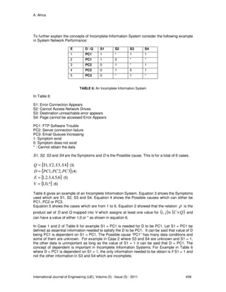A. Africa
International Journal of Engineering (IJE), Volume (5) : Issue (5) : 2011 439
To further explain the concepts of Incomplete Information System consider the following example
in System Network Performance:
E D  Q S1 S2 S3 S4
1 PC1 1 * 1 1
2 PC1 1 0 * *
3 PC2 0 1 * 1
4 PC2 0 1 0 1
5 PC3 0 * 1 *
TABLE 6: An Incomplete Information System
In Table 6:
S1: Error Connection Appears
S2: Cannot Access Network Drives
S3: Destination unreachable error appears
S4: Page cannot be accessed Error Appears
PC1: FTP Software Trouble
PC2: Server connection failure
PC3: Email Queues Increasing
1: Symptom exist
0: Symptom does not exist
* : Cannot obtain the data
S1, S2, S3 and S4 are the Symptoms and D is the Possible cause. This is for a total of 6 cases.
{ }4,3,2,1 SSSSQ = (3)
{ }3,2,1 PCPCPCD = (4)
{ }6,5,4,3,2,1=E (5)
{ },*0,1=V (6)
Table 6 gives an example of an Incomplete Information System. Equation 3 shows the Symptoms
used which are S1, S2, S3 and S4. Equation 4 shows the Possible causes which can either be
PC1, PC2 or PC3.
Equation 5 shows the cases which are from 1 to 6. Equation 2 showed that the relation ρ is the
product set of D and Q mapped into V which assigns at least one value for ( ) ( )QCji ×∈, and
can have a value of either 1,0 or * as shown in equation 6.
In Case 1 and 2 of Table 6 for example S1 = PC1 is needed for D to be PC1. Let S1 = PC1 be
defined as essential information needed to satisfy the D to be PC1. It can be said that value of D
being PC1 is dependent on S1 = PC1. The Possible cause “PC1” has many data conditions and
some of them are unknown. For example in Case 2 where S3 and S4 are unknown and S1 = 1,
the other data is unimportant as long as the value of S1 = 1 it can be said that D = PC1. The
concept of dependent is important in Incomplete Information Systems. For Example in Table 6
where D = PC1 is dependent on S1 = 1, the only information needed to be obtain is if S1 = 1 and
not the other information in S3 and S4 which are incomplete.
 