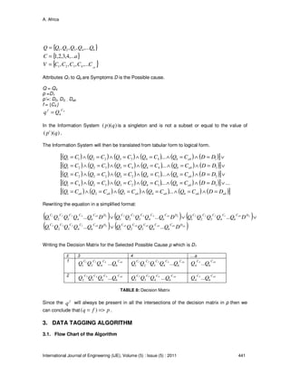 A. Africa
International Journal of Engineering (IJE), Volume (5) : Issue (5) : 2011 441
{ }bQQQQQQ ,...,,, 4321=
{ }aC ,...4,3,2,1=
{ }ab
CCCCCV ,...,,, 4321=
Attributes Q1 to Qb are Symptoms D is the Possible cause.
Q = Q4
p =D1
p’=: D2, D3, .. Dab
f = {C4 }
4
4
Cf
Qq =
In the Information System ))(( qp is a singleton and is not a subset or equal to the value of
))('( qp .
The Information System will then be translated from tabular form to logical form.
( ) ( ) ( ) ( ) ( ) ( )[ ]
( ) ( ) ( ) ( ) ( ) ( )[ ]
( ) ( ) ( ) ( ) ( ) ( )[ ]
( ) ( ) ( ) ( ) ( ) ( )[ ]
( ) ( ) ( ) ( ) ( ) ( )[ ]ababbabababab
abb
abb
abb
abb
DDCQCQCQCQCQ
DDCQCQCQCQCQ
DDCQCQCQCQCQ
DDCQCQCQCQCQ
DDCQCQCQCQCQ
=∧=∧=∧=∧=∧=
∨=∧=∧=∧=∧=∧=
∨=∧=∧=∧=∧=∧=
∨=∧=∧=∧=∧=∧=
∨=∧=∧=∧=∧=∧=
...
......
...
...
...
4321
314233241
214232221
144433221
144332211
Rewriting the equation in a simplified format:
( ) ( ) ( )
( ) ( )ababababababab
ababab
DC
b
CCCCDC
b
CCCC
DC
b
CCCCDC
b
CCCCDC
b
CCCC
DQQQQQDQQQQQ
DQQQQQDQQQQQDQQQQQ
......
.........
43214321
432143214321
31234
212221443214321
∨
∨∨∨
Writing the Decision Matrix for the Selected Possible Cause p which is D1
E 3 4 …a
1 431
431
CCC
QQQ abC
bQ... abC
b
CCCC
QQQQQ ...4321
4321
abC
b
C
QQ ...4
4
2 abC
b
CCC
QQQQ ...443
432
442
431
CCC
QQQ abC
bQ... abC
b
C
QQ ...4
4
TABLE 8: Decision Matrix
Since the f
q will always be present in all the intersections of the decision matrix in p then we
can conclude that pfq =>= )( .
3. DATA TAGGING ALGORITHM
3.1. Flow Chart of the Algorithm
 