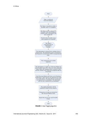 A. Africa
International Journal of Engineering (IJE), Volume (5) : Issue (5) : 2011 443
FIGURE 1: Data Tagging algorithm
 