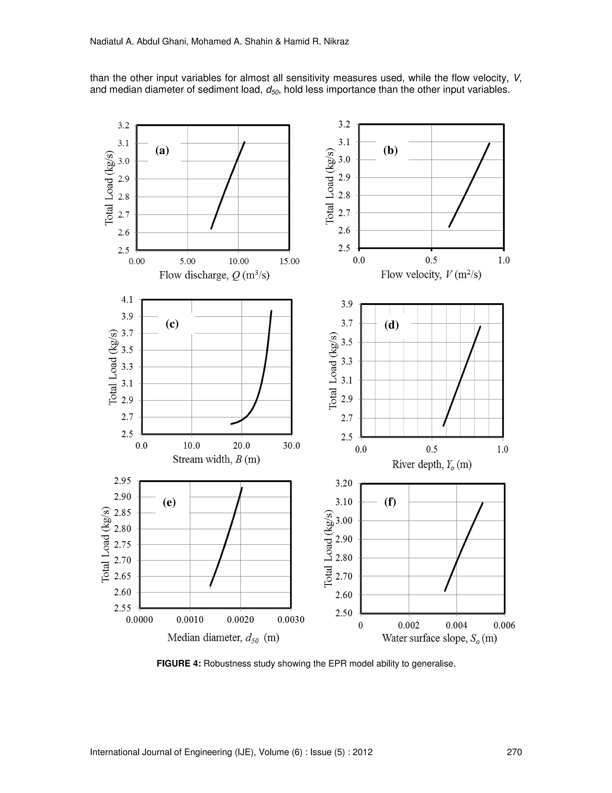 Nadiatul A. Abdul Ghani, Mohamed A. Shahin & Hamid R. Nikraz
International Journal of Engineering (IJE), Volume (6) : Issue (5) : 2012 270
than the other input variables for almost all sensitivity measures used, while the flow velocity, V,
and median diameter of sediment load, d50, hold less importance than the other input variables.
FIGURE 4: Robustness study showing the EPR model ability to generalise.
(a) (b)
(c) (d)
(e) (f)
 