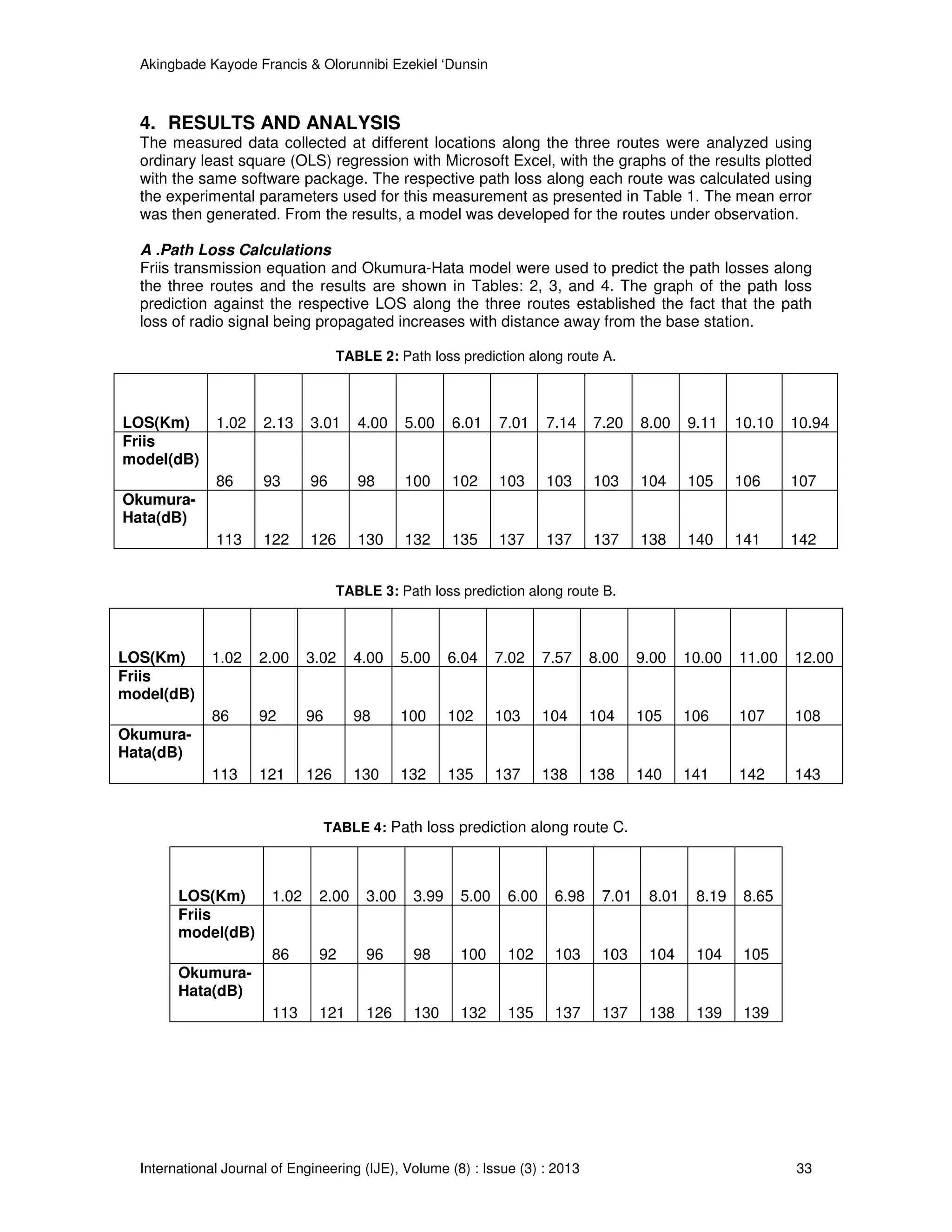 Akingbade Kayode Francis & Olorunnibi Ezekiel ‘Dunsin
International Journal of Engineering (IJE), Volume (8) : Issue (3) : 2013 33
4. RESULTS AND ANALYSIS
The measured data collected at different locations along the three routes were analyzed using
ordinary least square (OLS) regression with Microsoft Excel, with the graphs of the results plotted
with the same software package. The respective path loss along each route was calculated using
the experimental parameters used for this measurement as presented in Table 1. The mean error
was then generated. From the results, a model was developed for the routes under observation.
A .Path Loss Calculations
Friis transmission equation and Okumura-Hata model were used to predict the path losses along
the three routes and the results are shown in Tables: 2, 3, and 4. The graph of the path loss
prediction against the respective LOS along the three routes established the fact that the path
loss of radio signal being propagated increases with distance away from the base station.
TABLE 2: Path loss prediction along route A.
LOS(Km) 1.02 2.13 3.01 4.00 5.00 6.01 7.01 7.14 7.20 8.00 9.11 10.10 10.94
Friis
model(dB)
86 93 96 98 100 102 103 103 103 104 105 106 107
Okumura-
Hata(dB)
113 122 126 130 132 135 137 137 137 138 140 141 142
TABLE 3: Path loss prediction along route B.
LOS(Km) 1.02 2.00 3.02 4.00 5.00 6.04 7.02 7.57 8.00 9.00 10.00 11.00 12.00
Friis
model(dB)
86 92 96 98 100 102 103 104 104 105 106 107 108
Okumura-
Hata(dB)
113 121 126 130 132 135 137 138 138 140 141 142 143
TABLE 4: Path loss prediction along route C.
LOS(Km) 1.02 2.00 3.00 3.99 5.00 6.00 6.98 7.01 8.01 8.19 8.65
Friis
model(dB)
86 92 96 98 100 102 103 103 104 104 105
Okumura-
Hata(dB)
113 121 126 130 132 135 137 137 138 139 139
 