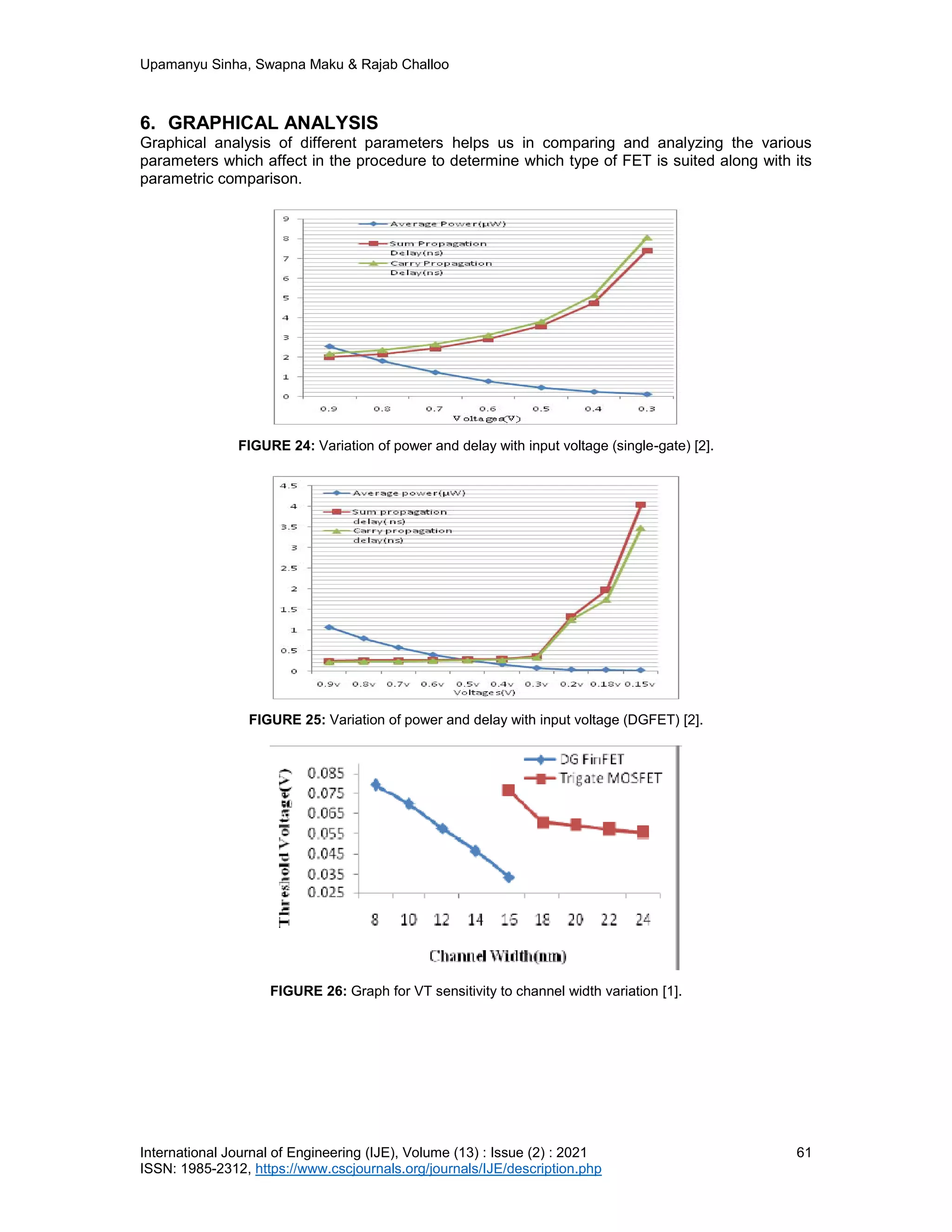 Upamanyu Sinha, Swapna Maku & Rajab Challoo
International Journal of Engineering (IJE), Volume (13) : Issue (2) : 2021 61
ISSN: 1985-2312, https://www.cscjournals.org/journals/IJE/description.php
6. GRAPHICAL ANALYSIS
Graphical analysis of different parameters helps us in comparing and analyzing the various
parameters which affect in the procedure to determine which type of FET is suited along with its
parametric comparison.
FIGURE 24: Variation of power and delay with input voltage (single-gate) [2].
FIGURE 25: Variation of power and delay with input voltage (DGFET) [2].
FIGURE 26: Graph for VT sensitivity to channel width variation [1].
 