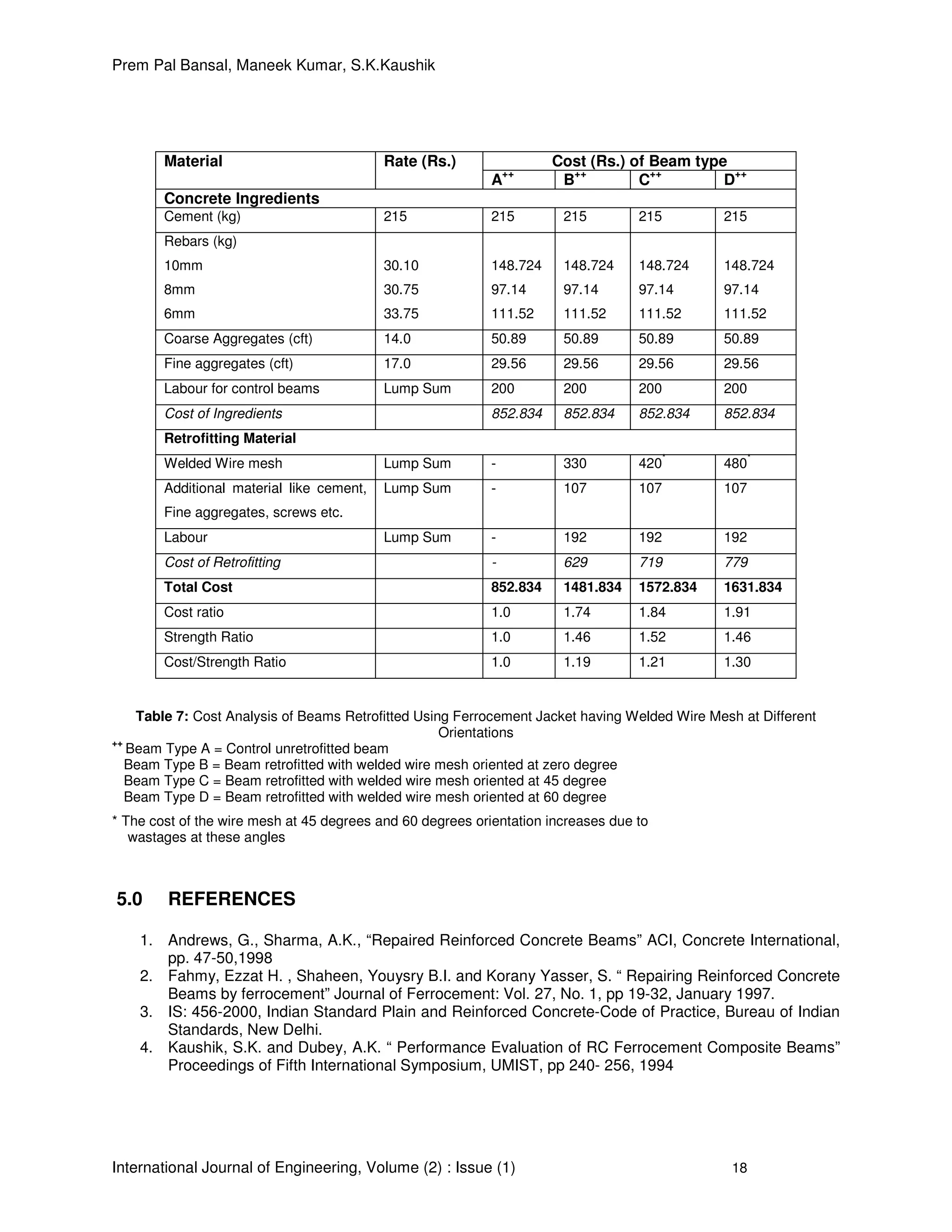 Prem Pal Bansal, Maneek Kumar, S.K.Kaushik
International Journal of Engineering, Volume (2) : Issue (1) 18
Cost (Rs.) of Beam typeMaterial Rate (Rs.)
A
++
B
++
C
++
D
++
Concrete Ingredients
Cement (kg) 215 215 215 215 215
Rebars (kg)
10mm
8mm
6mm
30.10
30.75
33.75
148.724
97.14
111.52
148.724
97.14
111.52
148.724
97.14
111.52
148.724
97.14
111.52
Coarse Aggregates (cft) 14.0 50.89 50.89 50.89 50.89
Fine aggregates (cft) 17.0 29.56 29.56 29.56 29.56
Labour for control beams Lump Sum 200 200 200 200
Cost of Ingredients 852.834 852.834 852.834 852.834
Retrofitting Material
Welded Wire mesh Lump Sum - 330 420
*
480
*
Additional material like cement,
Fine aggregates, screws etc.
Lump Sum - 107 107 107
Labour Lump Sum - 192 192 192
Cost of Retrofitting - 629 719 779
Total Cost 852.834 1481.834 1572.834 1631.834
Cost ratio 1.0 1.74 1.84 1.91
Strength Ratio 1.0 1.46 1.52 1.46
Cost/Strength Ratio 1.0 1.19 1.21 1.30
Table 7: Cost Analysis of Beams Retrofitted Using Ferrocement Jacket having Welded Wire Mesh at Different
Orientations
++
Beam Type A = Control unretrofitted beam
Beam Type B = Beam retrofitted with welded wire mesh oriented at zero degree
Beam Type C = Beam retrofitted with welded wire mesh oriented at 45 degree
Beam Type D = Beam retrofitted with welded wire mesh oriented at 60 degree
* The cost of the wire mesh at 45 degrees and 60 degrees orientation increases due to
wastages at these angles
5.0 REFERENCES
1. Andrews, G., Sharma, A.K., “Repaired Reinforced Concrete Beams” ACI, Concrete International,
pp. 47-50,1998
2. Fahmy, Ezzat H. , Shaheen, Youysry B.I. and Korany Yasser, S. “ Repairing Reinforced Concrete
Beams by ferrocement” Journal of Ferrocement: Vol. 27, No. 1, pp 19-32, January 1997.
3. IS: 456-2000, Indian Standard Plain and Reinforced Concrete-Code of Practice, Bureau of Indian
Standards, New Delhi.
4. Kaushik, S.K. and Dubey, A.K. “ Performance Evaluation of RC Ferrocement Composite Beams”
Proceedings of Fifth International Symposium, UMIST, pp 240- 256, 1994
 