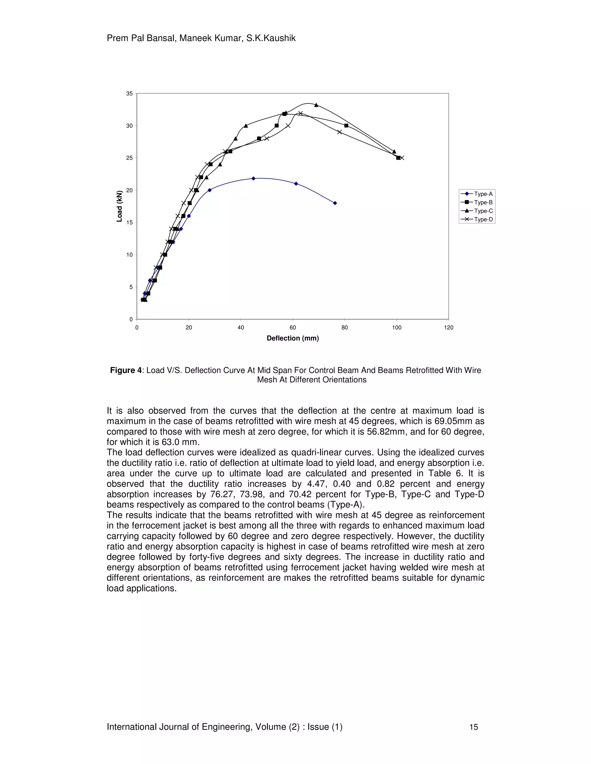 Prem Pal Bansal, Maneek Kumar, S.K.Kaushik
International Journal of Engineering, Volume (2) : Issue (1) 15
Figure 4: Load V/S. Deflection Curve At Mid Span For Control Beam And Beams Retrofitted With Wire
Mesh At Different Orientations
It is also observed from the curves that the deflection at the centre at maximum load is
maximum in the case of beams retrofitted with wire mesh at 45 degrees, which is 69.05mm as
compared to those with wire mesh at zero degree, for which it is 56.82mm, and for 60 degree,
for which it is 63.0 mm.
The load deflection curves were idealized as quadri-linear curves. Using the idealized curves
the ductility ratio i.e. ratio of deflection at ultimate load to yield load, and energy absorption i.e.
area under the curve up to ultimate load are calculated and presented in Table 6. It is
observed that the ductility ratio increases by 4.47, 0.40 and 0.82 percent and energy
absorption increases by 76.27, 73.98, and 70.42 percent for Type-B, Type-C and Type-D
beams respectively as compared to the control beams (Type-A).
The results indicate that the beams retrofitted with wire mesh at 45 degree as reinforcement
in the ferrocement jacket is best among all the three with regards to enhanced maximum load
carrying capacity followed by 60 degree and zero degree respectively. However, the ductility
ratio and energy absorption capacity is highest in case of beams retrofitted wire mesh at zero
degree followed by forty-five degrees and sixty degrees. The increase in ductility ratio and
energy absorption of beams retrofitted using ferrocement jacket having welded wire mesh at
different orientations, as reinforcement are makes the retrofitted beams suitable for dynamic
load applications.
0
5
10
15
20
25
30
35
0 20 40 60 80 100 120
Deflection (mm)
Load(kN)
Type-A
Type-B
Type-C
Type-D
 