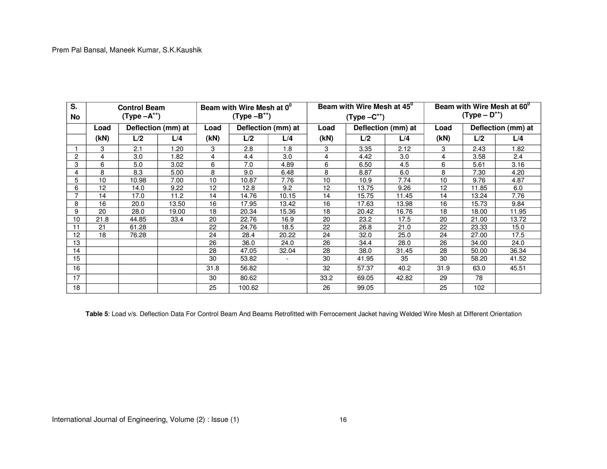 Prem Pal Bansal, Maneek Kumar, S.K.Kaushik
International Journal of Engineering, Volume (2) : Issue (1) 16
S.
No
Control Beam
(Type –A
++
)
Beam with Wire Mesh at 00
(Type –B
++
)
Beam with Wire Mesh at 45
0
(Type –C
++
)
Beam with Wire Mesh at 60
0
(Type – D++
)
Deflection (mm) at Deflection (mm) at Deflection (mm) at Deflection (mm) atLoad
(kN) L/2 L/4
Load
(kN) L/2 L/4
Load
(kN) L/2 L/4
Load
(kN) L/2 L/4
1 3 2.1 1.20 3 2.8 1.8 3 3.35 2.12 3 2.43 1.82
2 4 3.0 1.82 4 4.4 3.0 4 4.42 3.0 4 3.58 2.4
3 6 5.0 3.02 6 7.0 4.89 6 6.50 4.5 6 5.61 3.16
4 8 8.3 5.00 8 9.0 6.48 8 8.87 6.0 8 7.30 4.20
5 10 10.98 7.00 10 10.87 7.76 10 10.9 7.74 10 9.76 4.87
6 12 14.0 9.22 12 12.8 9.2 12 13.75 9.26 12 11.85 6.0
7 14 17.0 11.2 14 14.76 10.15 14 15.75 11.45 14 13.24 7.76
8 16 20.0 13.50 16 17.95 13.42 16 17.63 13.98 16 15.73 9.84
9 20 28.0 19.00 18 20.34 15.36 18 20.42 16.76 18 18.00 11.95
10 21.8 44.85 33.4 20 22.76 16.9 20 23.2 17.5 20 21.00 13.72
11 21 61.28 22 24.76 18.5 22 26.8 21.0 22 23.33 15.0
12 18 76.28 24 28.4 20.22 24 32.0 25.0 24 27.00 17.5
13 26 36.0 24.0 26 34.4 28.0 26 34.00 24.0
14 28 47.05 32.04 28 38.0 31.45 28 50.00 36.34
15 30 53.82 - 30 41.95 35 30 58.20 41.52
16 31.8 56.82 32 57.37 40.2 31.9 63.0 45.51
17 30 80.62 33.2 69.05 42.82 29 78
18 25 100.62 26 99.05 25 102
Table 5: Load v/s. Deflection Data For Control Beam And Beams Retrofitted with Ferrocement Jacket having Welded Wire Mesh at Different Orientation
 