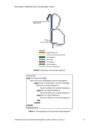 Dewi Nasien, Habibollah Haron, Siti Sophiayati Yuhaniz
International Journal of Experimental Algorithms, (IJEA), Volume (1): Issue (1) 12
FIGURE 7: Description of Enumeration Algorithm.
Initialize Data
while Termination Not Met do
Start the FCC from Node-Method and End-Node-Method
while Number of Visited Node < Number of Node do
if there are Unvisited Neighbours
Branch the Walk to the Unvisited Neighbours
elseif there are Visited Neighbours
Branch the Walk to the Unvisited Neighbours
elseif there are Taboo Neighbours
Branch the Walk to the Unvisited Neighbours
endif
endwhile
endwhile
Display Solutions
TABLE 4: The Pseudocode of the Enumeration-Based Algorithm.
 