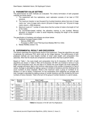 Dewi Nasien, Habibollah Haron, Siti Sophiayati Yuhaniz
International Journal of Experimental Algorithms, (IJEA), Volume (1): Issue (1) 13
5. PARAMETER VALUE SETTING
The performances for both methods are evaluated. The criteria termination of both proposed
methods are shown below:
1. The experiment with five replications, each replication consists of ten best of FCC
solutions.
2. The maximum iteration is two thousand five hundred iterations where that size of image
matrix row * size of image matrix column (50 pixel of image matrix row * 50 pixel of image
matrix column = 2500 iterations)
3. Maximum route is 2 * number of node where that the number of node is the length of X all
of the nodes.
4. For enumeration-based method, the allocation memory is one hundred. Memory
allocation is important in order to avoid frequently changing the length of the variable
when it is executed.
The specification of hardware and software are shown below:
1. Notebook Compaq Presario CQ40
− Memory (RAM) 3GB
− Processor is AMD Turion™X2 Dual Core Mobiles RM-72 2.1GHz
2. Matlab R2008a (version 7.6)
6. EXPERIMENTAL RESULT AND DISCUSSION
This section describes the experimental results of the experiment. These two algorithms are used
to generate the continuous FCC which acts as the image features. The performance of both
proposed methods are route lengths (number of chain code length) and computation time
(seconds). After that the results are compared to conclude which that has to perform better.
Based on Table 1, the route length and computation time for B characters (“B1-B5”) of both
algorithms are shown in Table 5. After all B characters (“B1-B5”) are finished in terms of route
length and computation time, the next step is to classify the route lengths into three categories:
best, average and worst. Best is the minimum value group of the number of iterations in a set of
values. Average is calculated by adding a group of numbers of iterations and then dividing by the
count numbers of every character. Worst is the maximum value a group of numbers of an
iteration in a set of values. Furthermore, for the computation time categories are average and
total. Average is calculated by adding a group of number iterations and then divided by the count
numbers of every character. Total is the sum of the group of number iterations in a set of values.
.
Char Heuristic
Methods
Route Length
(Number of chain code length)
Computation Time
(Seconds)
R1 R2 R3 R4 R5 R1 R2 R3 R4 R5
B1 Random 89 89 89 89 89 1.501 1.391 1.412 1.421 1.423
Enumeration - - - - - - - - - -
B2 Random 72 72 72 72 72 1.051 1.129 1.124 1.112 1.06
Enumeration 72 72 72 72 72 1.585 1.281 1.069 1.24 1.267
B3 Random 104 104 104 104 104 1.9 1.967 2.006 1.964 1.894
Enumeration 104 104 104 104 104 1.275 1.203 1.242 1.233 1.229
B4 Random 73.2 73.2 73.2 73.2 73.2 1.239 1.196 1.265 1.266 1.204
Enumeration 73.2 73.2 73.2 73.2 73.2 1.136 1.204 1.18 1.199 1.315
B5 Random 104.11 104.11 104.11 104.11 104.11 1.898 1.754 1.807 1.756 1.779
Enumeration 104.11 104.11 104.11 104.11 104.11 1.122 1.155 1.127 1.178 1.167
TABLE 5: Character of “B1-B5” with Five Replications
 
