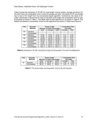 Dewi Nasien, Habibollah Haron, Siti Sophiayati Yuhaniz
International Journal of Experimental Algorithms, (IJEA), Volume (1): Issue (1) 14
Table 6 shows the characters of “B1-B5” for route length in terms of best, average and worst. On
the other hand, the computation time in terms of average and total. The results for B1 are omitted
due to lack of B1 length from the enumeration-based algorithm. Furthermore, the result of B1
under randomized is ignored too for easy to calculate route length and computation time for only
B character as shown in Table 7. The detail result of both algorithms is as shown in Table 8. The
fastest and slowest of computation times for both algorithms are shown in Table 9 and Figure 8
TABLE 6: Characters of “B1-B5” Using Route Length and Computation Time with Five Replications.
TABLE 7: The Route Length and Computation Time for All of B Character.
 