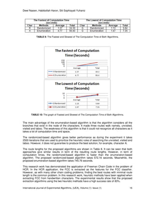 Dewi Nasien, Habibollah Haron, Siti Sophiayati Yuhaniz
International Journal of Experimental Algorithms, (IJEA), Volume (1): Issue (1) 16
TABLE 9: The Fastest and Slowest of The Computation Time of Both Algorithms.
TABLE 10: The graph of Fastest and Slowest of The Computation Time of Both Algorithms.
The main advantage of the enumeration-based algorithm is that the algorithm considers all the
branches that exist in the node of the characters. It made three routes walk namely, unvisited,
visited and taboo. The weakness of this algorithm is that it could not recognize all characters as it
takes a lot of computation time and space.
The randomized-based algorithm gives better performance as during the experiment it takes
2500 iterations that are used to prioritize the heuristic rules of searching the unvisited, visited and
taboo. However, it does not guarantee to produce the best solution, for example, character A.
The route lengths for the proposed algorithms are shown in Table 8. It can be seen that both
approaches give similar results in term of the resulting route lengths. However, in term of
computation times, the randomized-based algorithm is faster than the enumeration-based
algorithm. The proposed randomized-based algorithm takes 572.16 seconds. Meanwhile, the
proposed enumeration-based algorithm takes 745.76 seconds.
This research work has demonstrated the application of Freeman Chain Code in the problem of
HCR. In the HCR application, the FCC is extracted as the features for the FCC classifier.
However, as with many other chain coding problems, finding the best routes with minimal route
length is the common problem. In this research work, heuristic methods have been applied when
extracting FCC from handwritten characters. The experimental results show that the proposed
extraction algorithms using the two heuristic methods have a high success rate of 83%.
 