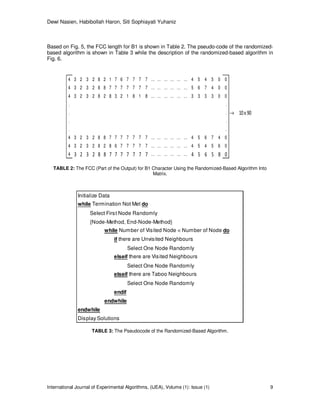 Dewi Nasien, Habibollah Haron, Siti Sophiayati Yuhaniz
International Journal of Experimental Algorithms, (IJEA), Volume (1): Issue (1) 9
Based on Fig. 5, the FCC length for B1 is shown in Table 2. The pseudo-code of the randomized-
based algorithm is shown in Table 3 while the description of the randomized-based algorithm in
Fig. 6.
4 3 2 3 2 8 2 1 7 6 7 7 7 7 … … … … … … 4 5 4 5 0 0
4 3 2 3 2 8 8 7 7 7 7 7 7 7 … … … … … … 5 6 7 4 0 0
4 3 2 3 2 8 2 8 3 2 1 8 1 8 … … … … … … 3 3 3 3 0 0
. .
. . → 10x 90
. .
. .
4 3 2 3 2 8 8 7 7 7 7 7 7 7 … … … … … … 4 5 6 7 4 0
4 3 2 3 2 8 2 8 6 7 7 7 7 7 … … … … … … 4 5 4 5 6 0
4 3 2 3 2 8 8 7 7 7 7 7 7 7 … … … … … … 4 5 6 5 8 0
TABLE 2: The FCC (Part of the Output) for B1 Character Using the Randomized-Based Algorithm Into
Matrix.
Initialize Data
while Termination Not Met do
Select First Node Randomly
{Node-Method, End-Node-Method}
while Number of Visited Node < Number of Node do
if there are Unvisited Neighbours
Select One Node Randomly
elseif there are Visited Neighbours
Select One Node Randomly
elseif there are Taboo Neighbours
Select One Node Randomly
endif
endwhile
endwhile
Display Solutions
TABLE 3: The Pseudocode of the Randomized-Based Algorithm.
 