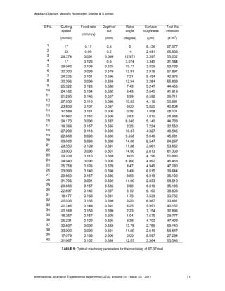 Abolfazl Golshan, Mostafa Rezazadeh Shirdar & S.Izman
International Journal of Experimental Algorithms (IJEA), Volume (2) : Issue (2) : 2011 71
S.No. Cutting
speed
(m/min)
Feed rate
(mm/rev)
Depth of
cut
(mm)
Rake
angle
(degree)
Surface
roughness
(µm)
Tool life
criterion
(1/m
3
)
1 17 0.17 0.6 0 8.136 27.077
2 33 0.09 0.2 14 2.491 66.833
3 29.374 0.091 0.599 12.971 3.397 55.002
4 17 0.126 0.6 3.074 7.345 31.544
5 29.042 0.109 0.525 10.77 3.929 53.133
6 32.300 0.093 0.579 12.91 2.976 57.897
7 24.325 0.131 0.596 7.21 5.454 42.976
8 30.396 0.099 0.593 12.94 3.284 55.833
9 25.322 0.128 0.580 7.43 5.247 44.456
10 24.162 0.134 0.592 6.43 5.645 41.919
11 21.295 0.145 0.567 3.99 6.592 36.711
12 27.950 0.110 0.596 10.83 4.112 50.891
13 23.653 0.137 0.597 6.00 5.820 40.804
14 17.589 0.161 0.600 0.26 7.958 28.101
15 17.862 0.162 0.600 0.83 7.810 28.988
16 24.170 0.090 0.587 8.040 5.140 44.733
17 19.769 0.157 0.595 2.25 7.224 32.550
18 27.209 0.113 0.600 10.37 4.327 49.545
19 22.668 0.090 0.600 9.656 5.046 45.081
20 33.000 0.090 0.338 14.00 2.547 64.297
21 29.550 0.109 0.591 11.88 3.661 53.662
22 33.000 0.090 0.501 14.00 2.613 61.303
23 29.709 0.110 0.569 9.05 4.196 50.880
24 24.040 0.090 0.600 8.960 4.992 45.453
25 25.758 0.126 0.528 8.47 4.945 47.080
26 23.093 0.140 0.598 5.49 6.015 39.644
27 20.660 0.157 0.586 3.60 6.819 35.100
28 31.796 0.091 0.592 14.00 2.833 58.510
29 20.660 0.157 0.586 3.60 6.819 35.100
30 22.697 0.142 0.597 5.10 6.160 38.803
31 18.477 0.163 0.591 1.75 7.539 30.752
32 20.035 0.155 0.599 3.20 6.987 33.881
33 22.745 0.149 0.591 6.25 5.951 40.152
34 20.168 0.153 0.599 2.23 7.154 32.896
35 18.357 0.157 0.600 1.04 7.675 29.777
36 26.231 0.122 0.595 9.38 4.702 47.429
37 32.607 0.092 0.583 13.78 2.755 59.140
38 33.000 0.090 0.591 14.00 2.649 59.647
39 17.079 0.163 0.600 0.00 8.097 27.284
40 31.067 0.102 0.584 12.07 3.364 55.546
TABLE 5: Optimal machining parameters for the machining of ST-37steel
 