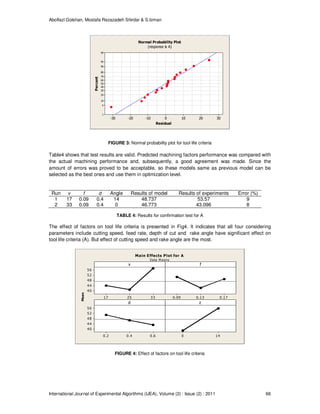 Abolfazl Golshan, Mostafa Rezazadeh Shirdar & S.Izman
International Journal of Experimental Algorithms (IJEA), Volume (2) : Issue (2) : 2011 66
3020100-10-20-30
99
95
90
80
70
60
50
40
30
20
10
5
1
Residual
Percent
Normal Probability Plot
(response is A)
FIGURE 3: Normal probability plot for tool life criteria
Table4 shows that test results are valid. Predicted machining factors performance was compared with
the actual machining performance and, subsequently, a good agreement was made. Since the
amount of errors was proved to be acceptable, so these models same as previous model can be
selected as the best ones and use them in optimization level.
Run v f d Angle Results of model Results of experiments Error (%)
1 17 0.09 0.4 14 48.737 53.57 9
2 33 0.09 0.4 0 46.773 43.096 8
TABLE 4: Results for confirmation test for A
The effect of factors on tool life criteria is presented in Fig4. It indicates that all four considering
parameters include cutting speed, feed rate, depth of cut and rake angle have significant effect on
tool life criteria (A). But effect of cutting speed and rake angle are the most.
332517
56
52
48
44
40
0.170.130.09
0.60.40.2
56
52
48
44
40
140
v
Mean
f
d z
Main Effects Plot for A
Data M eans
FIGURE 4: Effect of factors on tool life criteria
 