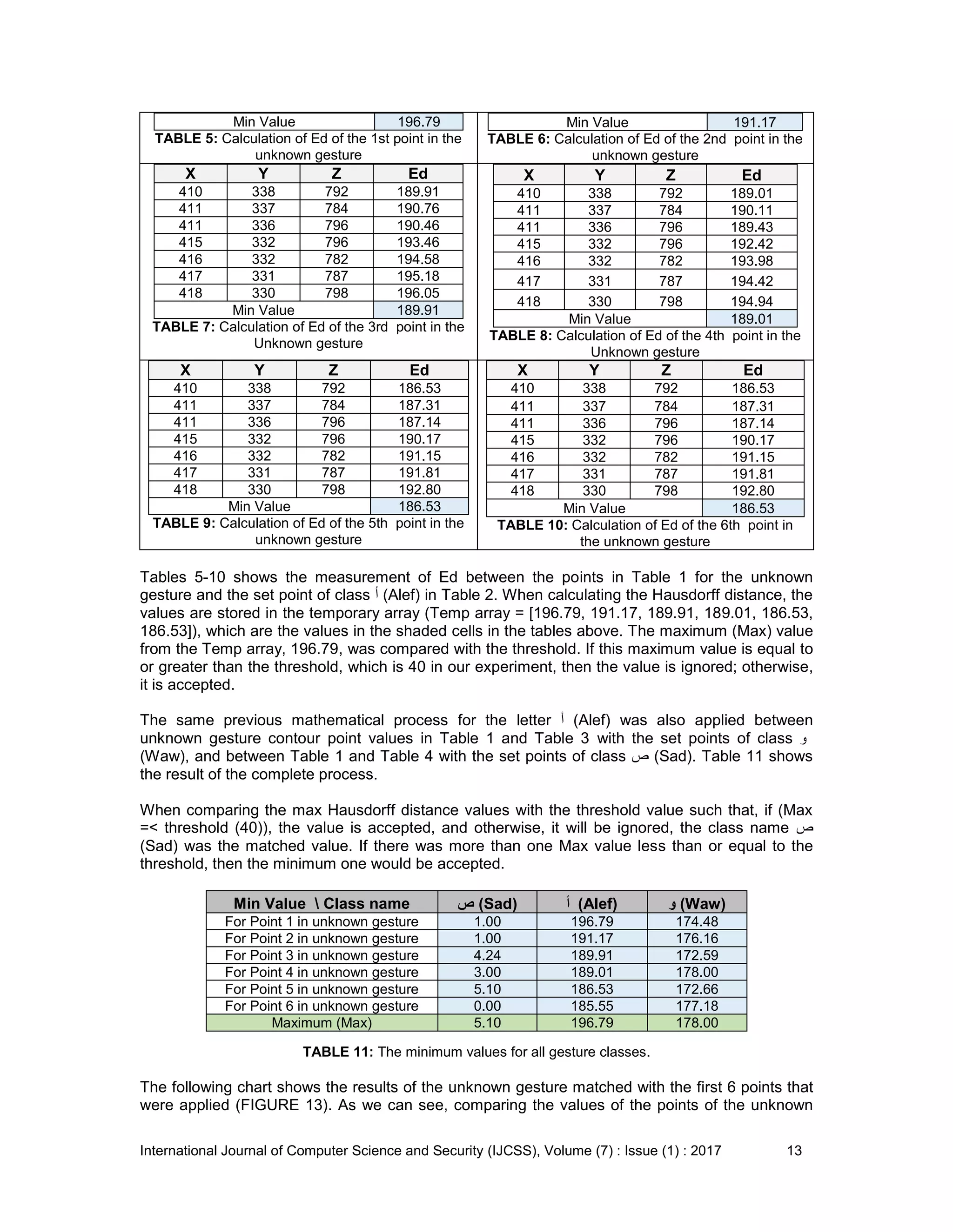 International Journal of Computer Science and Security (IJCSS), Volume (7) : Issue (1) : 2017 13
Min Value 196.79
TABLE 5: Calculation of Ed of the 1st point in the
unknown gesture
Min Value 191.17
TABLE 6: Calculation of Ed of the 2nd point in the
unknown gesture
X Y Z Ed
410 338 792 189.91
411 337 784 190.76
411 336 796 190.46
415 332 796 193.46
416 332 782 194.58
417 331 787 195.18
418 330 798 196.05
Min Value 189.91
TABLE 7: Calculation of Ed of the 3rd point in the
Unknown gesture
X Y Z Ed
410 338 792 189.01
411 337 784 190.11
411 336 796 189.43
415 332 796 192.42
416 332 782 193.98
417 331 787 194.42
418 330 798 194.94
Min Value 189.01
TABLE 8: Calculation of Ed of the 4th point in the
Unknown gesture
X Y Z Ed
410 338 792 186.53
411 337 784 187.31
411 336 796 187.14
415 332 796 190.17
416 332 782 191.15
417 331 787 191.81
418 330 798 192.80
Min Value 186.53
TABLE 9: Calculation of Ed of the 5th point in the
unknown gesture
X Y Z Ed
410 338 792 186.53
411 337 784 187.31
411 336 796 187.14
415 332 796 190.17
416 332 782 191.15
417 331 787 191.81
418 330 798 192.80
Min Value 186.53
TABLE 10: Calculation of Ed of the 6th point in
the unknown gesture
Tables 5-10 shows the measurement of Ed between the points in Table 1 for the unknown
gesture and the set point of class ‫أ‬ (Alef) in Table 2. When calculating the Hausdorff distance, the
values are stored in the temporary array (Temp array = [196.79, 191.17, 189.91, 189.01, 186.53,
186.53]), which are the values in the shaded cells in the tables above. The maximum (Max) value
from the Temp array, 196.79, was compared with the threshold. If this maximum value is equal to
or greater than the threshold, which is 40 in our experiment, then the value is ignored; otherwise,
it is accepted.
The same previous mathematical process for the letter ‫أ‬ (Alef) was also applied between
unknown gesture contour point values in Table 1 and Table 3 with the set points of class ‫و‬
(Waw), and between Table 1 and Table 4 with the set points of class ‫ص‬ (Sad). Table 11 shows
the result of the complete process.
When comparing the max Hausdorff distance values with the threshold value such that, if (Max
=< threshold (40)), the value is accepted, and otherwise, it will be ignored, the class name ‫ص‬
(Sad) was the matched value. If there was more than one Max value less than or equal to the
threshold, then the minimum one would be accepted.
Min Value  Class name ‫ص‬ (Sad) ‫أ‬ (Alef) ‫و‬ (Waw)
For Point 1 in unknown gesture 1.00 196.79 174.48
For Point 2 in unknown gesture 1.00 191.17 176.16
For Point 3 in unknown gesture 4.24 189.91 172.59
For Point 4 in unknown gesture 3.00 189.01 178.00
For Point 5 in unknown gesture 5.10 186.53 172.66
For Point 6 in unknown gesture 0.00 185.55 177.18
Maximum (Max) 5.10 196.79 178.00
TABLE 11: The minimum values for all gesture classes.
The following chart shows the results of the unknown gesture matched with the first 6 points that
were applied (FIGURE 13). As we can see, comparing the values of the points of the unknown
 
