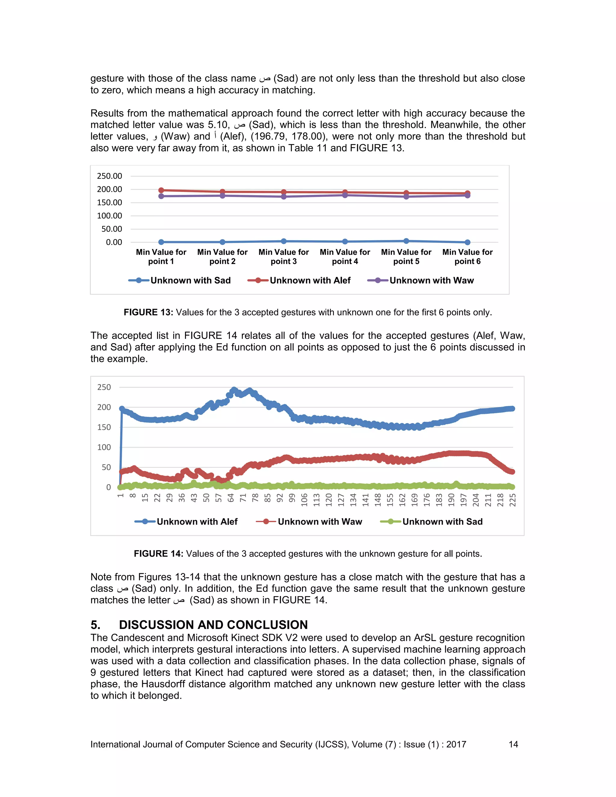 International Journal of Computer Science and Security (IJCSS), Volume (7) : Issue (1) : 2017 14
gesture with those of the class name ‫ص‬ (Sad) are not only less than the threshold but also close
to zero, which means a high accuracy in matching.
Results from the mathematical approach found the correct letter with high accuracy because the
matched letter value was 5.10, ‫ص‬ (Sad), which is less than the threshold. Meanwhile, the other
letter values, ‫و‬ (Waw) and ‫أ‬ (Alef), (196.79, 178.00), were not only more than the threshold but
also were very far away from it, as shown in Table 11 and FIGURE 13.
FIGURE 13: Values for the 3 accepted gestures with unknown one for the first 6 points only.
The accepted list in FIGURE 14 relates all of the values for the accepted gestures (Alef, Waw,
and Sad) after applying the Ed function on all points as opposed to just the 6 points discussed in
the example.
FIGURE 14: Values of the 3 accepted gestures with the unknown gesture for all points.
Note from Figures 13-14 that the unknown gesture has a close match with the gesture that has a
class ‫ص‬ (Sad) only. In addition, the Ed function gave the same result that the unknown gesture
matches the letter ‫ص‬ (Sad) as shown in FIGURE 14.
5. DISCUSSION AND CONCLUSION
The Candescent and Microsoft Kinect SDK V2 were used to develop an ArSL gesture recognition
model, which interprets gestural interactions into letters. A supervised machine learning approach
was used with a data collection and classification phases. In the data collection phase, signals of
9 gestured letters that Kinect had captured were stored as a dataset; then, in the classification
phase, the Hausdorff distance algorithm matched any unknown new gesture letter with the class
to which it belonged.
0.00
50.00
100.00
150.00
200.00
250.00
Min Value for
point 1
Min Value for
point 2
Min Value for
point 3
Min Value for
point 4
Min Value for
point 5
Min Value for
point 6
Unknown with Sad Unknown with Alef Unknown with Waw
0
50
100
150
200
250
1
8
15
22
29
36
43
50
57
64
71
78
85
92
99
106
113
120
127
134
141
148
155
162
169
176
183
190
197
204
211
218
225
Unknown with Alef Unknown with Waw Unknown with Sad
 