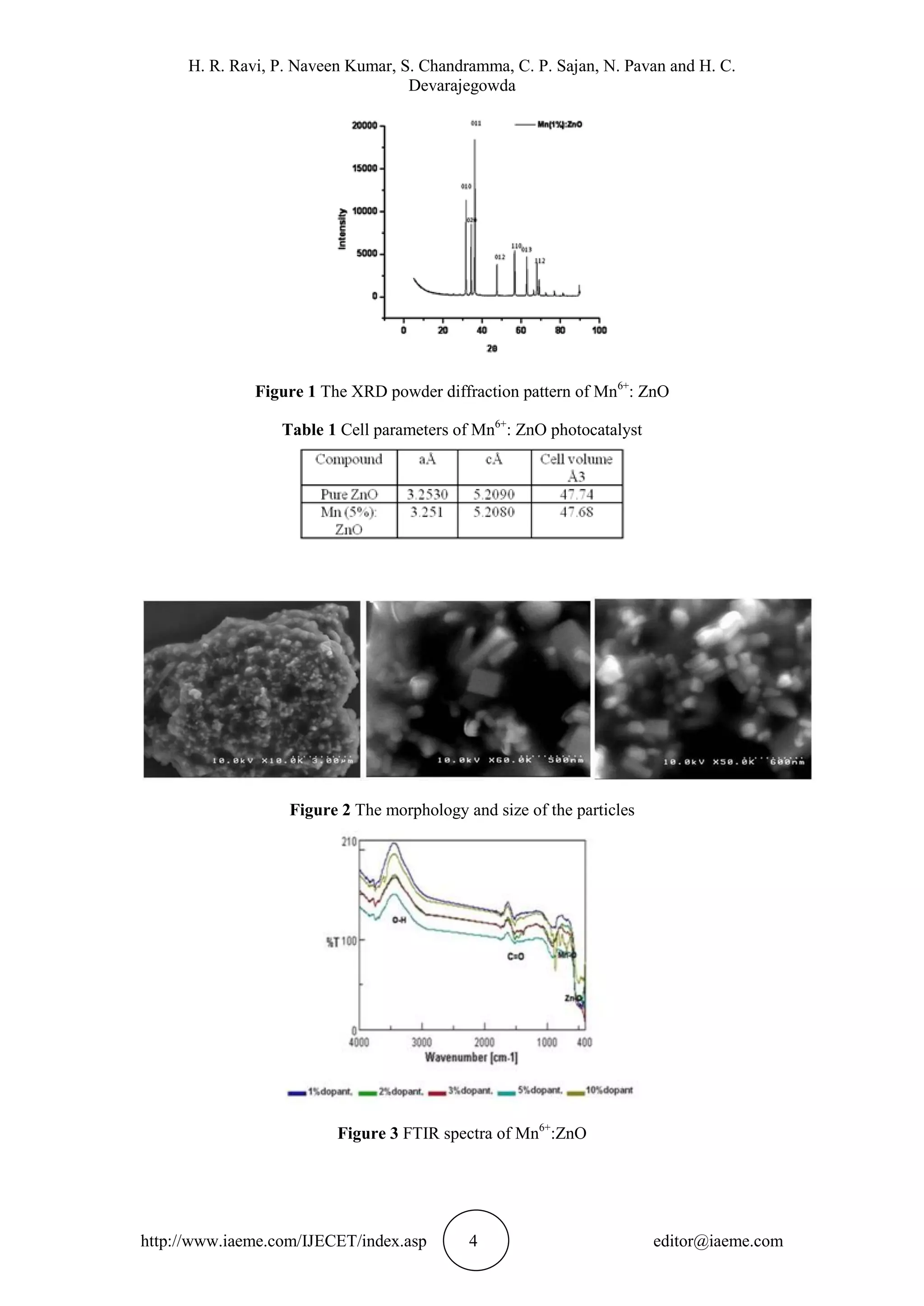 H. R. Ravi, P. Naveen Kumar, S. Chandramma, C. P. Sajan, N. Pavan and H. C.
Devarajegowda
http://www.iaeme.com/IJECET/index.asp 4 editor@iaeme.com
Figure 1 The XRD powder diffraction pattern of Mn6+
: ZnO
Table 1 Cell parameters of Mn6+
: ZnO photocatalyst
Figure 2 The morphology and size of the particles
Figure 3 FTIR spectra of Mn6+
:ZnO
 