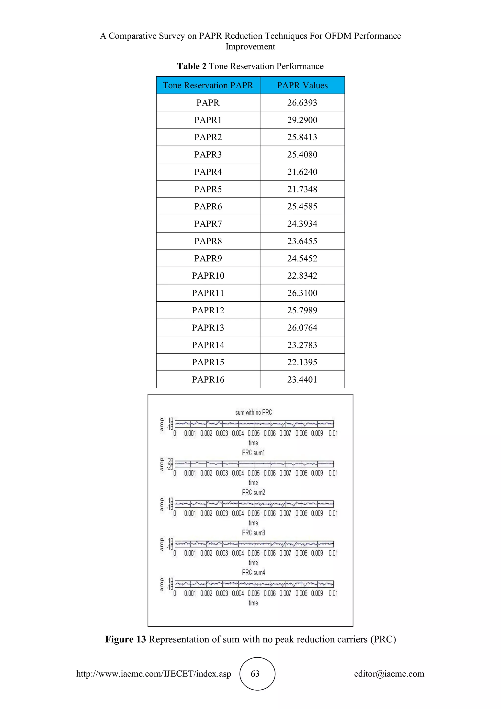 A Comparative Survey on PAPR Reduction Techniques For OFDM Performance
Improvement
http://www.iaeme.com/IJECET/index.asp 63 editor@iaeme.com
Table 2 Tone Reservation Performance
Tone Reservation PAPR PAPR Values
PAPR 26.6393
PAPR1 29.2900
PAPR2 25.8413
PAPR3 25.4080
PAPR4 21.6240
PAPR5 21.7348
PAPR6 25.4585
PAPR7 24.3934
PAPR8 23.6455
PAPR9 24.5452
PAPR10 22.8342
PAPR11 26.3100
PAPR12 25.7989
PAPR13 26.0764
PAPR14 23.2783
PAPR15 22.1395
PAPR16 23.4401
Figure 13 Representation of sum with no peak reduction carriers (PRC)
 
