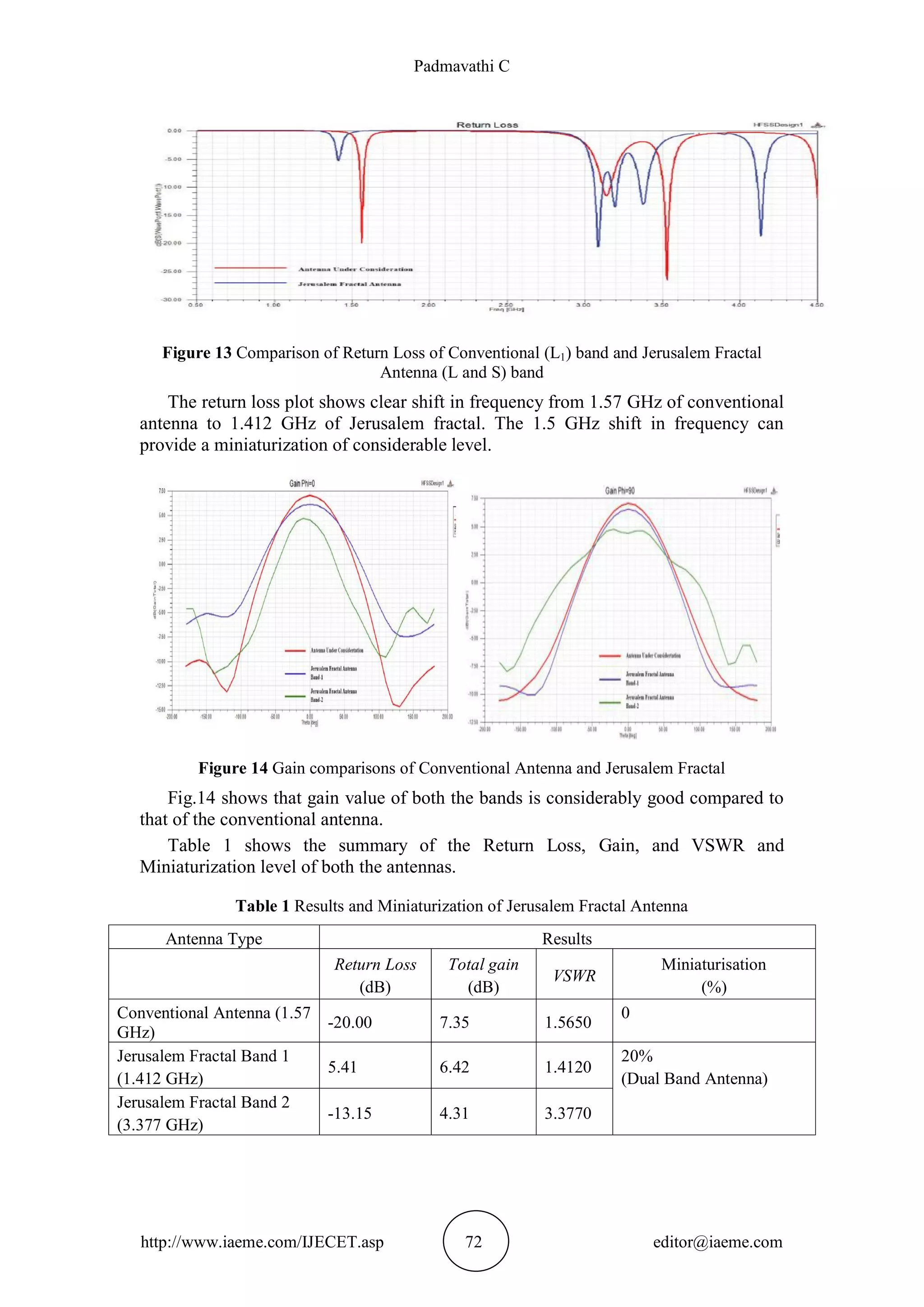 Padmavathi C
http://www.iaeme.com/IJECET.asp 72 editor@iaeme.com
Figure 13 Comparison of Return Loss of Conventional (L1) band and Jerusalem Fractal
Antenna (L and S) band
The return loss plot shows clear shift in frequency from 1.57 GHz of conventional
antenna to 1.412 GHz of Jerusalem fractal. The 1.5 GHz shift in frequency can
provide a miniaturization of considerable level.
Figure 14 Gain comparisons of Conventional Antenna and Jerusalem Fractal
Fig.14 shows that gain value of both the bands is considerably good compared to
that of the conventional antenna.
Table 1 shows the summary of the Return Loss, Gain, and VSWR and
Miniaturization level of both the antennas.
Table 1 Results and Miniaturization of Jerusalem Fractal Antenna
Antenna Type Results
Return Loss
(dB)
Total gain
(dB)
VSWR
Miniaturisation
(%)
Conventional Antenna (1.57
GHz)
-20.00 7.35 1.5650
0
Jerusalem Fractal Band 1
(1.412 GHz)
5.41 6.42 1.4120
20%
(Dual Band Antenna)
Jerusalem Fractal Band 2
(3.377 GHz)
-13.15 4.31 3.3770
 
