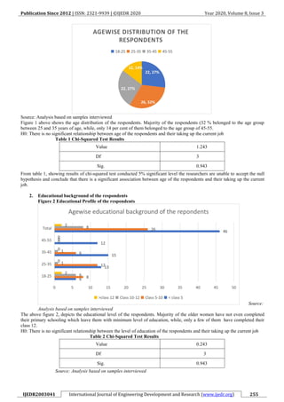 Publication Since 2012 | ISSN: 2321-9939 | ©IJEDR 2020 Year 2020, Volume 8, Issue 3
IJEDR2003041 International Journal of Engineering Development and Research (www.ijedr.org) 255
Source: Analysis based on samples interviewed
Figure 1 above shows the age distribution of the respondents. Majority of the respondents (32 % belonged to the age group
between 25 and 35 years of age, while, only 14 per cent of them belonged to the age group of 45-55.
H0: There is no significant relationship between age of the respondents and their taking up the current job
Table 1 Chi-Squared Test Results
Value 1.243
Df 3
Sig. 0.943
From table 1, showing results of chi-squared test conducted 5% significant level the researchers are unable to accept the null
hypothesis and conclude that there is a significant association between age of the respondents and their taking up the current
job.
2. Educational background of the respondents
Figure 2 Educational Profile of the respondents
Source:
Analysis based on samples interviewed
The above figure 2, depicts the educational level of the respondents. Majority of the older women have not even completed
their primary schooling which leave them with minimum level of education, while, only a few of them have completed their
class 12.
H0: There is no significant relationship between the level of education of the respondents and their taking up the current job
Table 2 Chi-Squared Test Results
Value 0.243
Df 3
Sig. 0.943
Source: Analysis based on samples interviewed
 