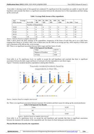 Publication Since 2012 | ISSN: 2321-9939 | ©IJEDR 2020 Year 2020, Volume 8, Issue 3
IJEDR2003041 International Journal of Engineering Development and Research (www.ijedr.org) 256
From table 2, showing results of chi-squared test conducted 5% significant level the researchers are unable to reject the null
hypothesis and conclude that there is a significant association between the education level of the respondents and their taking
up the current job.
Table 3 Average Daily income of the respondents
Age/ Average
Daily Income Rs 0-200
Rs 200-
400
Rs 400-
600
Rs 600-
800
Rs 800-
1000 >Rs 1000 Total
Number of Respondents
18-25 6 8 4 2 2 0 22
25-35 9 6 4 3 3 1 26
35-45 4 8 3 4 2 1 22
45-55 5 0 1 3 3 0 12
Total 24 22 12 12 10 2 82
Source: Analysis based on samples interviewed
Table 3 above shows the daily earnings of the respondents, irrespective of the hours of work they put in on a daily basis
(ranging from 2hours to 16 hours). Only a few of them earn over Rs 1000 on an average per day, while majority of them earn
only a maximum of Rs 600 per day, on an average.
HO: There is no significant association between daily wages and their hours of work
Table 4 Chi-Squared Test Results
Value 329.75
Degrees of Freedom 133
P-Value 0.00
From table 4, at 5% significance level, we unable to accept the null hypothesis and conclude that there is significant
association between the daily wages and hours of work put in by the respondent to earn those wages.
Figure 3 Traumatic incidents faced by respondents in during their lifetime…
Source: Analysis based on samples interviewed
Ho: There is no significant association between traumatic life incidents and their reason for taking up the current profession
Table 5 Chi-Squared Test Results
Value 0.243
Df 7
Sig. 0.943
Source: Analysis based on samples interviewed
From table 4, at 5% significance level, we accept the null hypothesis and conclude that there is significant association
between the traumatic life incidents of the respondents and the reason for them taking up current profession.
Physical Health issues faced by the respondents
 