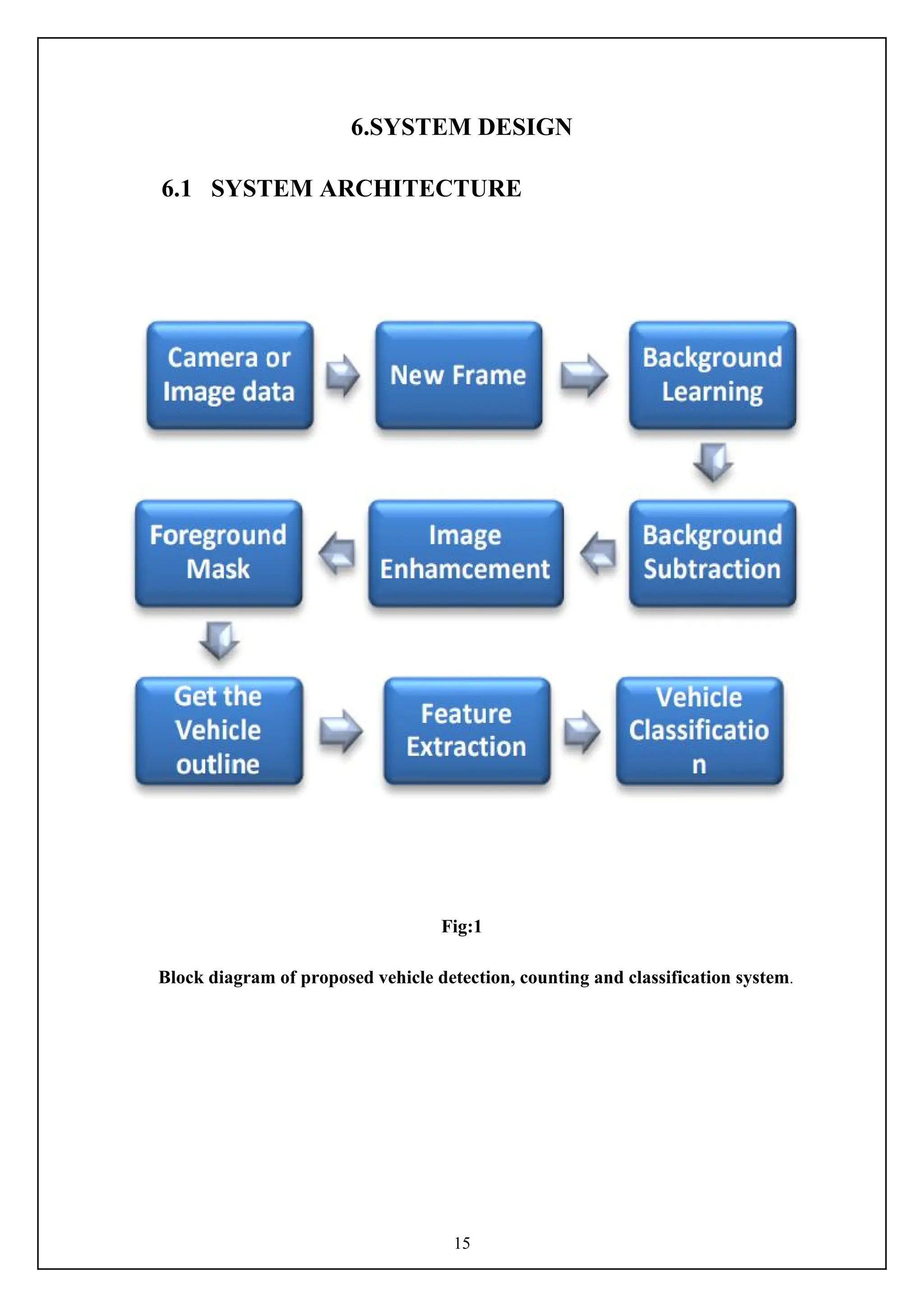 15
6.SYSTEM DESIGN
6.1 SYSTEM ARCHITECTURE
Fig:1
Block diagram of proposed vehicle detection, counting and classification system.
 