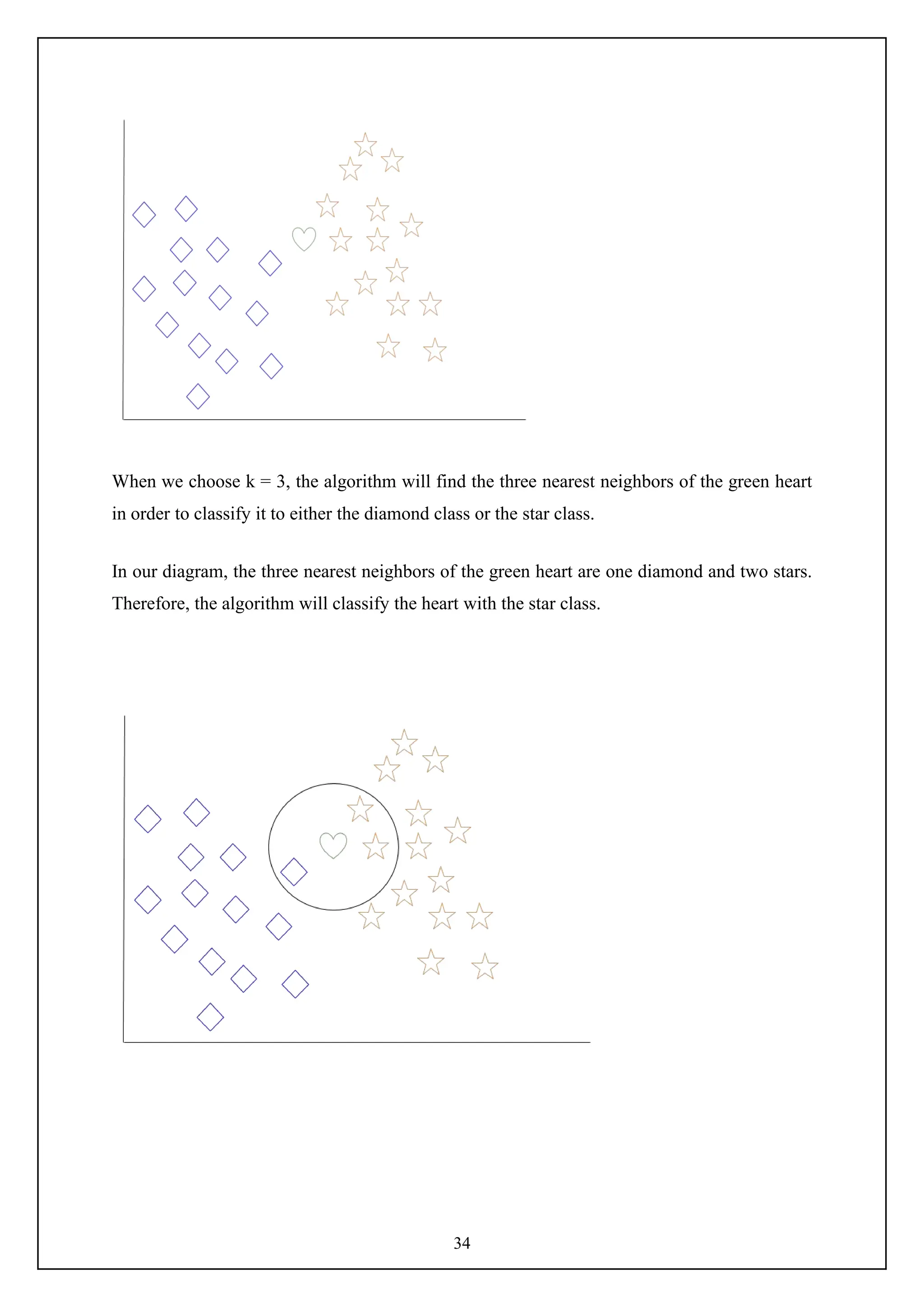 34
When we choose k = 3, the algorithm will find the three nearest neighbors of the green heart
in order to classify it to either the diamond class or the star class.
In our diagram, the three nearest neighbors of the green heart are one diamond and two stars.
Therefore, the algorithm will classify the heart with the star class.
 