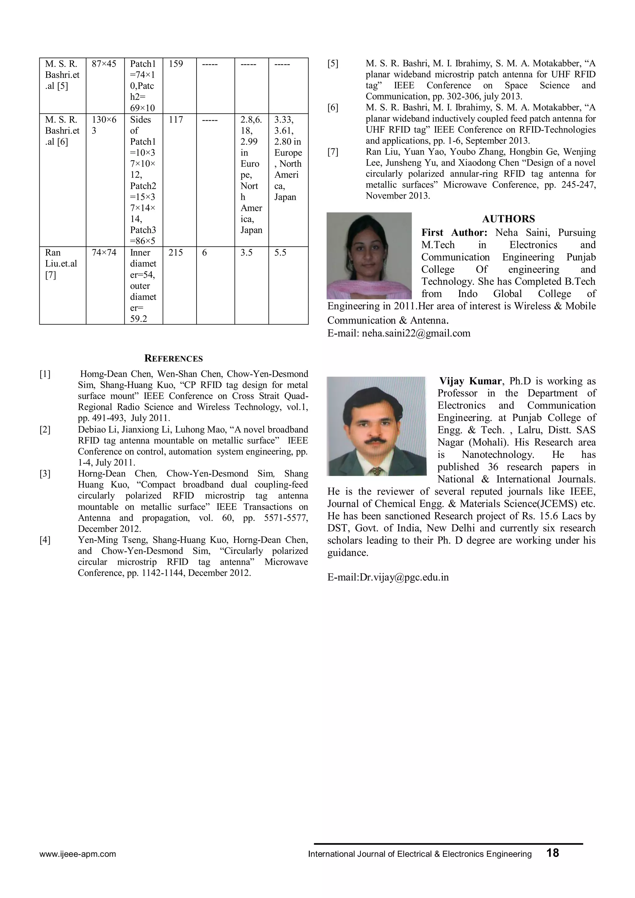 www.ijeee-apm.com International Journal of Electrical & Electronics Engineering 18
M. S. R.
Bashri.et
.al [5]
87×45 Patch1
=74×1
0,Patc
h2=
69×10
159 ----- ----- -----
M. S. R.
Bashri.et
.al [6]
130×6
3
Sides
of
Patch1
=10×3
7×10×
12,
Patch2
=15×3
7×14×
14,
Patch3
=86×5
117 ----- 2.8,6.
18,
2.99
in
Euro
pe,
Nort
h
Amer
ica,
Japan
3.33,
3.61,
2.80 in
Europe
, North
Ameri
ca,
Japan
Ran
Liu.et.al
[7]
74×74 Inner
diamet
er=54,
outer
diamet
er=
59.2
215 6 3.5 5.5
REFERENCES
[1] Homg-Dean Chen, Wen-Shan Chen, Chow-Yen-Desmond
Sim, Shang-Huang Kuo, ―CP RFID tag design for metal
surface mount‖ IEEE Conference on Cross Strait Quad-
Regional Radio Science and Wireless Technology, vol.1,
pp. 491-493, July 2011.
[2] Debiao Li, Jianxiong Li, Luhong Mao, ―A novel broadband
RFID tag antenna mountable on metallic surface‖ IEEE
Conference on control, automation system engineering, pp.
1-4, July 2011.
[3] Horng-Dean Chen, Chow-Yen-Desmond Sim, Shang
Huang Kuo, ―Compact broadband dual coupling-feed
circularly polarized RFID microstrip tag antenna
mountable on metallic surface‖ IEEE Transactions on
Antenna and propagation, vol. 60, pp. 5571-5577,
December 2012.
[4] Yen-Ming Tseng, Shang-Huang Kuo, Horng-Dean Chen,
and Chow-Yen-Desmond Sim, ―Circularly polarized
circular microstrip RFID tag antenna‖ Microwave
Conference, pp. 1142-1144, December 2012.
[5] M. S. R. Bashri, M. I. Ibrahimy, S. M. A. Motakabber, ―A
planar wideband microstrip patch antenna for UHF RFID
tag‖ IEEE Conference on Space Science and
Communication, pp. 302-306, july 2013.
[6] M. S. R. Bashri, M. I. Ibrahimy, S. M. A. Motakabber, ―A
planar wideband inductively coupled feed patch antenna for
UHF RFID tag‖ IEEE Conference on RFID-Technologies
and applications, pp. 1-6, September 2013.
[7] Ran Liu, Yuan Yao, Youbo Zhang, Hongbin Ge, Wenjing
Lee, Junsheng Yu, and Xiaodong Chen ―Design of a novel
circularly polarized annular-ring RFID tag antenna for
metallic surfaces‖ Microwave Conference, pp. 245-247,
November 2013.
AUTHORS
First Author: Neha Saini, Pursuing
M.Tech in Electronics and
Communication Engineering Punjab
College Of engineering and
Technology. She has Completed B.Tech
from Indo Global College of
Engineering in 2011.Her area of interest is Wireless & Mobile
Communication & Antenna.
E-mail: neha.saini22@gmail.com
Vijay Kumar, Ph.D is working as
Professor in the Department of
Electronics and Communication
Engineering. at Punjab College of
Engg. & Tech. , Lalru, Distt. SAS
Nagar (Mohali). His Research area
is Nanotechnology. He has
published 36 research papers in
National & International Journals.
He is the reviewer of several reputed journals like IEEE,
Journal of Chemical Engg. & Materials Science(JCEMS) etc.
He has been sanctioned Research project of Rs. 15.6 Lacs by
DST, Govt. of India, New Delhi and currently six research
scholars leading to their Ph. D degree are working under his
guidance.
E-mail:Dr.vijay@pgc.edu.in
 