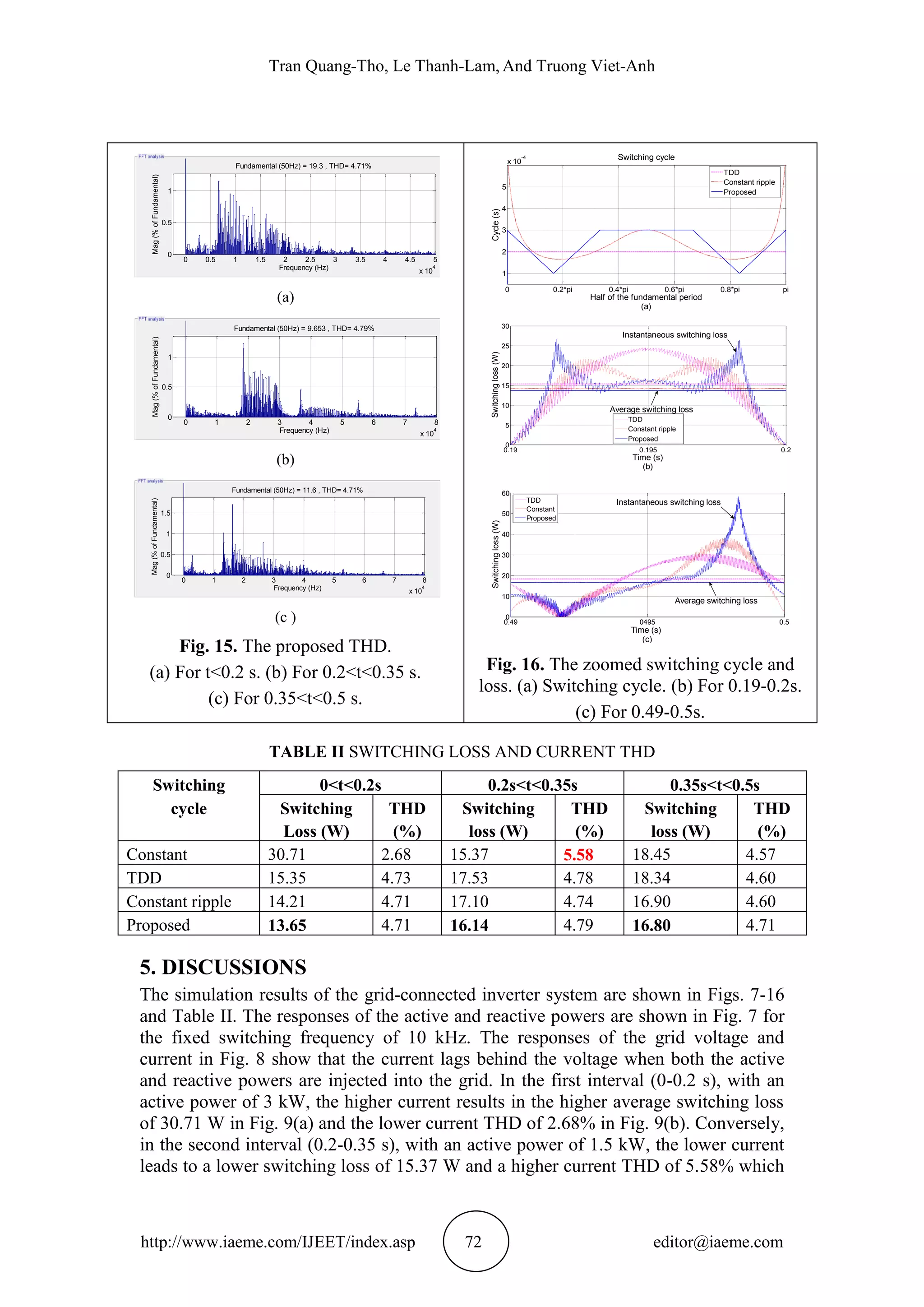 Tran Quang-Tho, Le Thanh-Lam, And Truong Viet-Anh
http://www.iaeme.com/IJEET/index.asp 72 editor@iaeme.com
(a)
(b)
(c )
Fig. 15. The proposed THD.
(a) For t<0.2 s. (b) For 0.2<t<0.35 s.
(c) For 0.35<t<0.5 s.
Fig. 16. The zoomed switching cycle and
loss. (a) Switching cycle. (b) For 0.19-0.2s.
(c) For 0.49-0.5s.
TABLE II SWITCHING LOSS AND CURRENT THD
Switching 0<t<0.2s 0.2s<t<0.35s 0.35s<t<0.5s
cycle Switching THD Switching THD Switching THD
Loss (W) (%) loss (W) (%) loss (W) (%)
Constant 30.71 2.68 15.37 5.58 18.45 4.57
TDD 15.35 4.73 17.53 4.78 18.34 4.60
Constant ripple 14.21 4.71 17.10 4.74 16.90 4.60
Proposed 13.65 4.71 16.14 4.79 16.80 4.71
5. DISCUSSIONS
The simulation results of the grid-connected inverter system are shown in Figs. 7-16
and Table II. The responses of the active and reactive powers are shown in Fig. 7 for
the fixed switching frequency of 10 kHz. The responses of the grid voltage and
current in Fig. 8 show that the current lags behind the voltage when both the active
and reactive powers are injected into the grid. In the first interval (0-0.2 s), with an
active power of 3 kW, the higher current results in the higher average switching loss
of 30.71 W in Fig. 9(a) and the lower current THD of 2.68% in Fig. 9(b). Conversely,
in the second interval (0.2-0.35 s), with an active power of 1.5 kW, the lower current
leads to a lower switching loss of 15.37 W and a higher current THD of 5.58% which
0 0.05 0.1 0.15 0.2 0.25 0.3 0.35 0.4 0.45 0.5
-20
-10
0
10
20
Selected signal: 25 cycles. FFT window (in red): 1 cycles
Time (s)
0 0.5 1 1.5 2 2.5 3 3.5 4 4.5 5
x 10
4
0
0.5
1
Frequency (Hz)
Fundamental (50Hz) = 19.3 , THD= 4.71%
Mag(%ofFundamental)
0 0.05 0.1 0.15 0.2 0.25 0.3 0.35 0.4 0.45 0.5
-20
-10
0
10
20
Selected signal: 25 cycles. FFT window (in red): 1 cycles
Time (s)
0 1 2 3 4 5 6 7 8
x 10
4
0
0.5
1
Frequency (Hz)
Fundamental (50Hz) = 9.653 , THD= 4.79%
Mag(%ofFundamental)
0 0.05 0.1 0.15 0.2 0.25 0.3 0.35 0.4 0.45 0.5
-20
0
20
Selected signal: 25 cycles. FFT window (in red): 1 cycles
Time (s)
0 1 2 3 4 5 6 7 8
x 10
4
0
0.5
1
1.5
Frequency (Hz)
Fundamental (50Hz) = 11.6 , THD= 4.71%
Mag(%ofFundamental)
0 0.2*pi 0.4*pi 0.6*pi 0.8*pi pi
1
2
3
4
5
x 10
-4
Cycle(s)
Half of the fundamental period
(a)
Switching cycle
TDD
Constant ripple
Proposed
0.19 0.195 0.2
0
5
10
15
20
25
30
Switchingloss(W)
Time (s)
(b)
TDD
Constant ripple
Proposed
Instantaneous switching loss
Average switching loss
0.49 0495 0.5
0
10
20
30
40
50
60Switchingloss(W)
Time (s)
(c)
TDD
Constant
Proposed
Instantaneous switching loss
Average switching loss
 