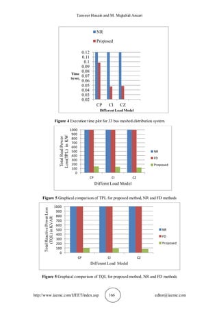Tanveer Husain and M. Mujtahid Ansari
http://www.iaeme.com/IJEET/index.asp 166 editor@iaeme.com
Figure 4 Execution time plot for 33 bus meshed distribution system
Figure 5 Graphical comparison of TPL for proposed method, NR and FD methods
Figure 5 Graphical comparison of TQL for proposed method, NR and FD methods
0
100
200
300
400
500
600
700
800
900
1000
CP CI CZ
TotalRealPower
Loss(TPL)inKW
Differnt Load Model
NR
FD
Proposed
0
100
200
300
400
500
600
700
800
900
1000
CP CI CZ
TotalReactivePowerLoss
(TQL)inKVAR
Different Load Model
NR
FD
Proposed
0.02
0.03
0.04
0.05
0.06
0.07
0.08
0.09
0.1
0.11
0.12
CP CI CZ
Time
insec.
DifferentLoad Model
NR
Proposed
 