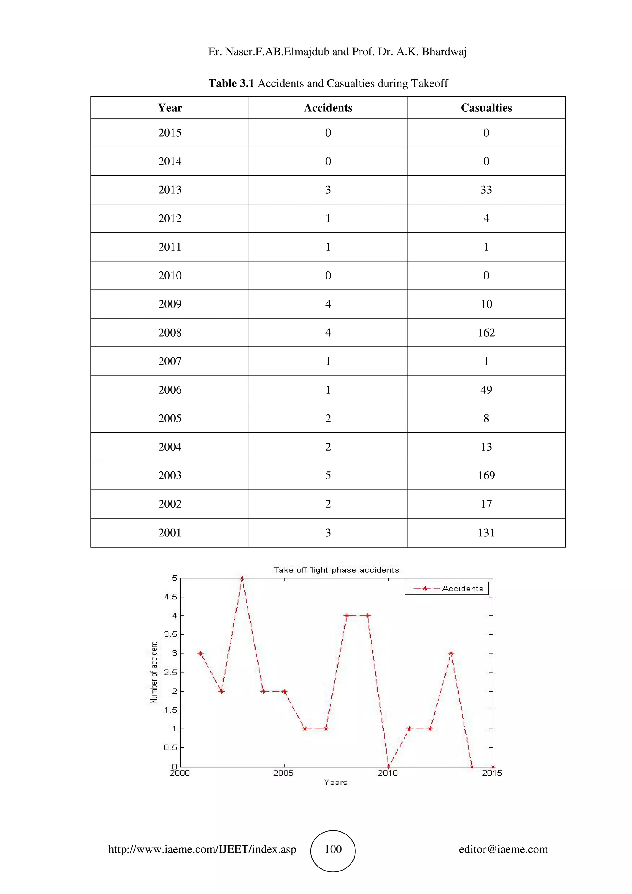 Er. Naser.F.AB.Elmajdub and Prof. Dr. A.K. Bhardwaj
http://www.iaeme.com/IJEET/index.asp 100 editor@iaeme.com
Table 3.1 Accidents and Casualties during Takeoff
Year Accidents Casualties
2015 0 0
2014 0 0
2013 3 33
2012 1 4
2011 1 1
2010 0 0
2009 4 10
2008 4 162
2007 1 1
2006 1 49
2005 2 8
2004 2 13
2003 5 169
2002 2 17
2001 3 131
 